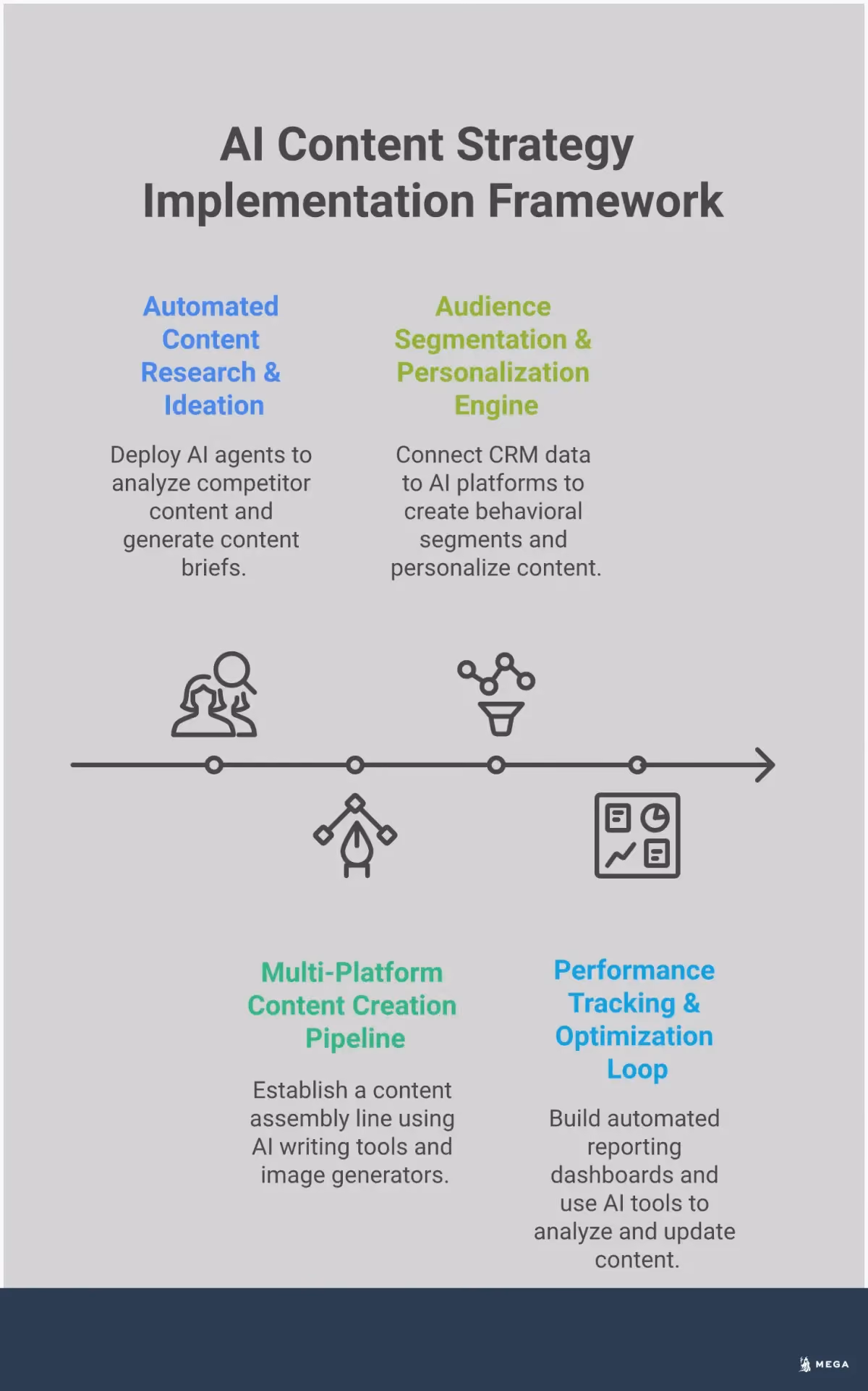 AI Content Strategy Implementation Framework Professional infographic showing AI content strategy implementation with four main sections: automated research and ideation showing competitor analysis workflows, multi-platform content creation pipeline with branching content types, audience segmentation engine with behavioral targeting, and performance tracking dashboard with optimization loops. Each section includes specific tools, metrics, and automated processes for small businesses to implement AI-driven content marketing.