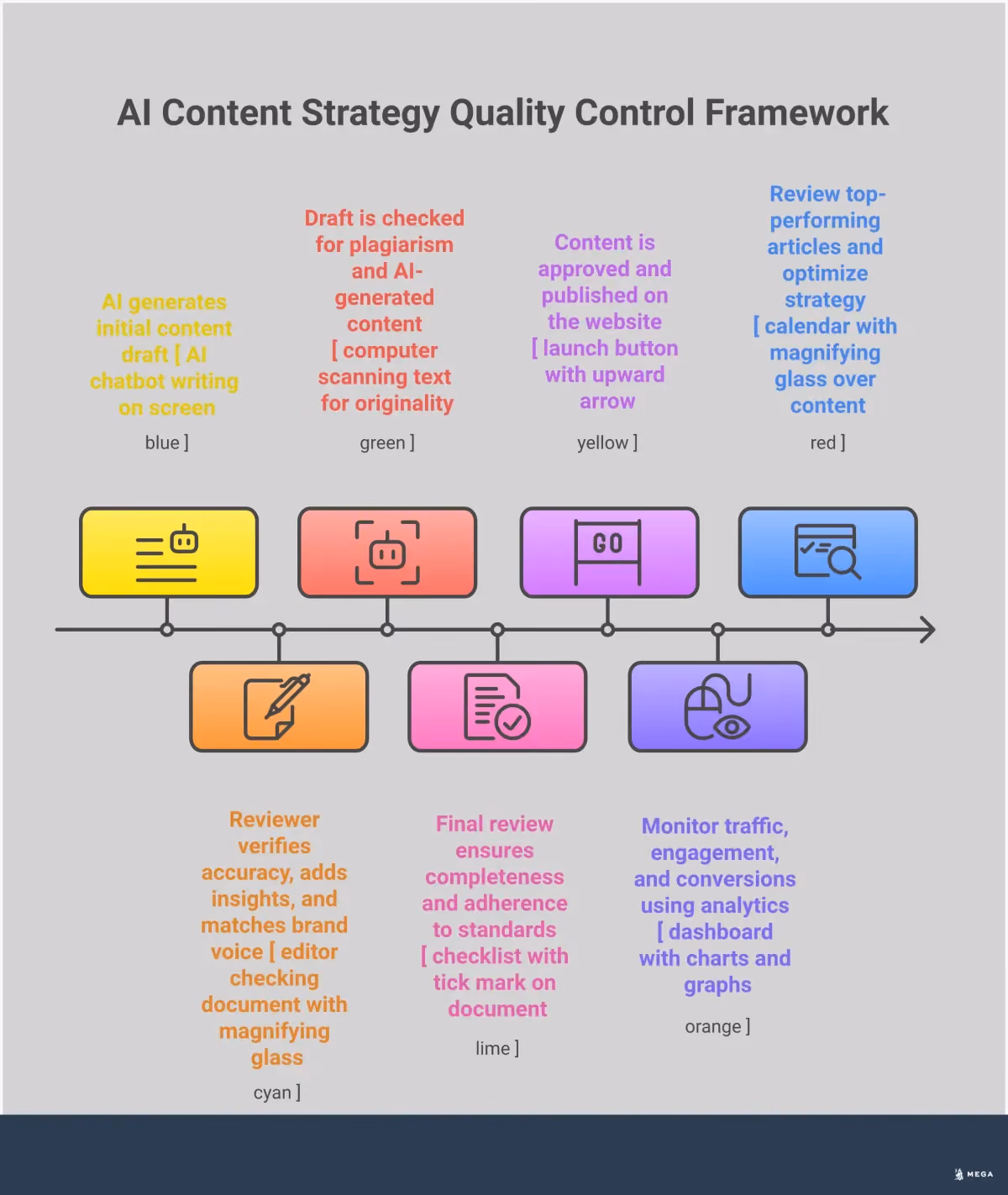 AI Content Strategy: Quality Controls That Protect Rankings Professional infographic showing AI content strategy framework with four main sections: Quality Control Framework featuring human review checklists and plagiarism detection tools, Strategic AI Implementation showing appropriate use cases and content types, Performance Tracking displaying analytics metrics and optimization methods, and Scaled Content Abuse Prevention illustrating sustainable publishing practices and topic clustering approaches. Each section includes specific tools, metrics, and actionable steps for creating Google-friendly AI content.