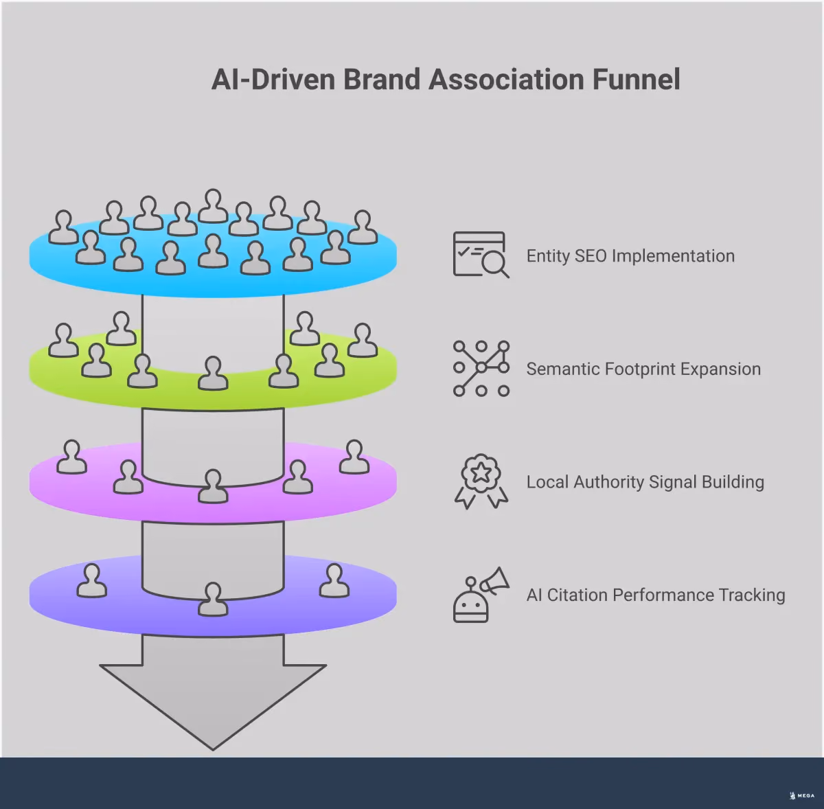 AI-Driven Brand Association: Local SEO Authority Framework Professional infographic showing a four-step framework for building AI-driven brand association for local businesses. Features entity SEO implementation with consistent NAP data across platforms, semantic footprint expansion through topic clusters, local authority building via community partnerships and backlinks, and AI citation performance tracking with monitoring tools and competitor analysis. Each section includes specific metrics, tools, and actionable steps with percentage improvements and concrete examples for local service businesses.