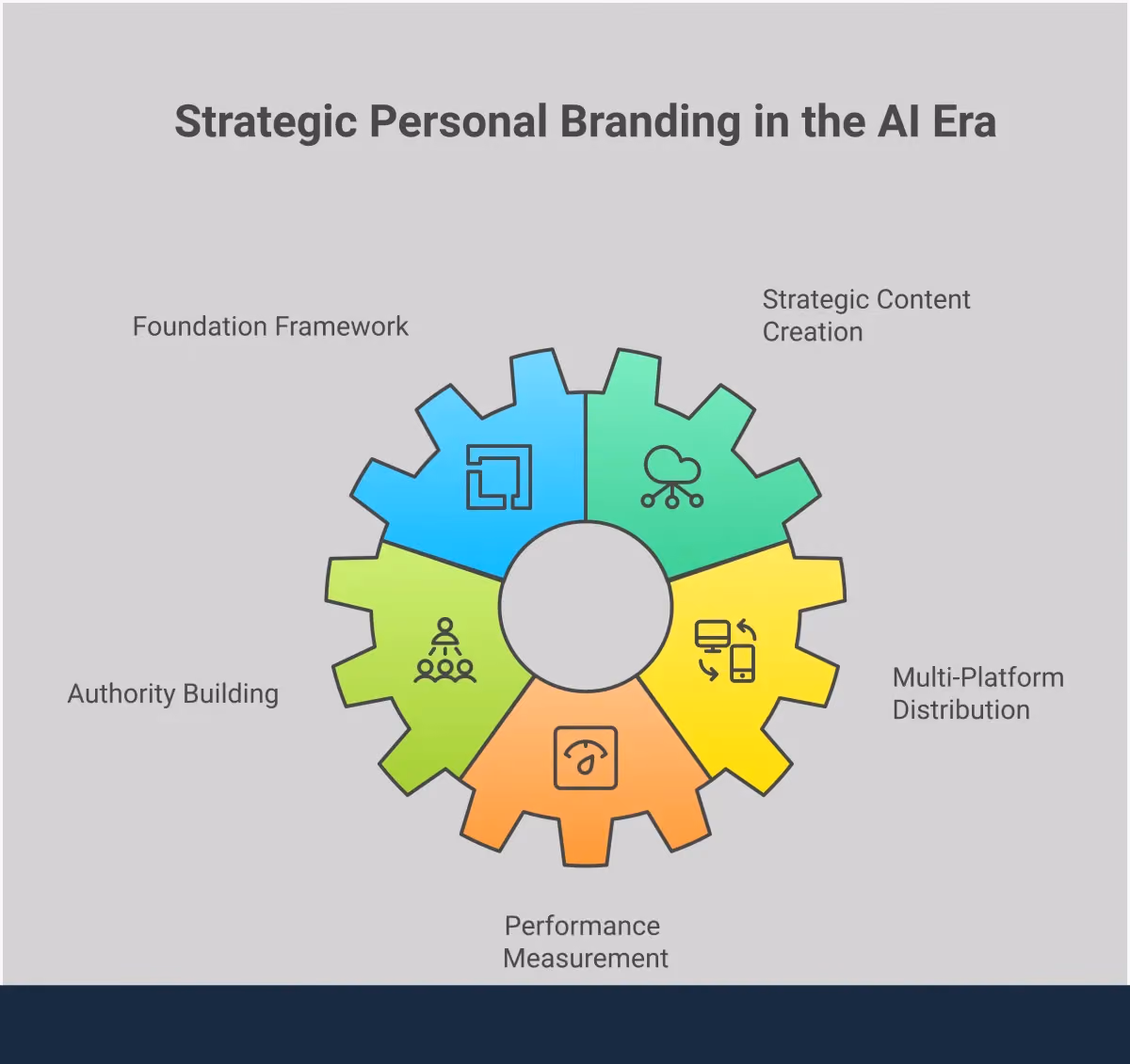 Professional infographic showing a strategic 5-step personal branding framework for the AI era. Features sections on brand foundation development, AI-amplified content creation, authority building through engagement, multi-platform distribution, and performance optimization. Each section contains specific tools, metrics, and actionable steps with professional icons and clean typography in a modern business color scheme.