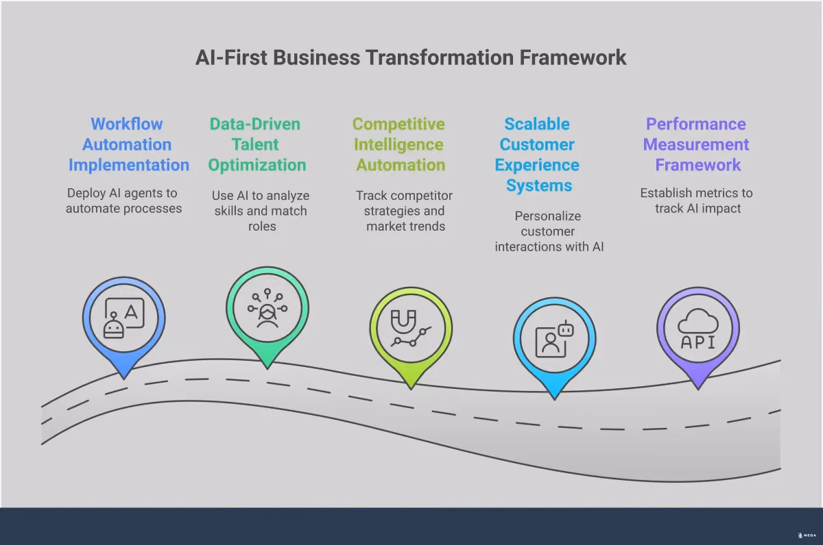 AI-First Business Transformation Framework A comprehensive infographic showing the AI-First Business Transformation Framework with five key sections: Workflow Automation Implementation featuring multi-step process automation and cross-platform management; Data-Driven Talent Optimization showing AI evaluation systems and personalized development paths; Competitive Intelligence Automation displaying automated monitoring and predictive analytics; Scalable Customer Experience Systems illustrating personalization engines and feedback loops; and Performance Measurement Framework presenting baseline metrics and ROI tracking systems. Each section includes specific tools, implementation steps, and measurable outcomes for small business growth.