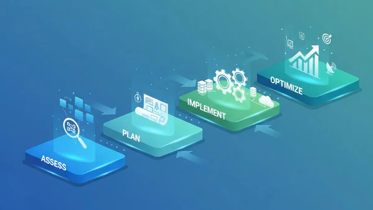 AI adoption roadmap for businesses from assessment through planning, implementation, and optimization
