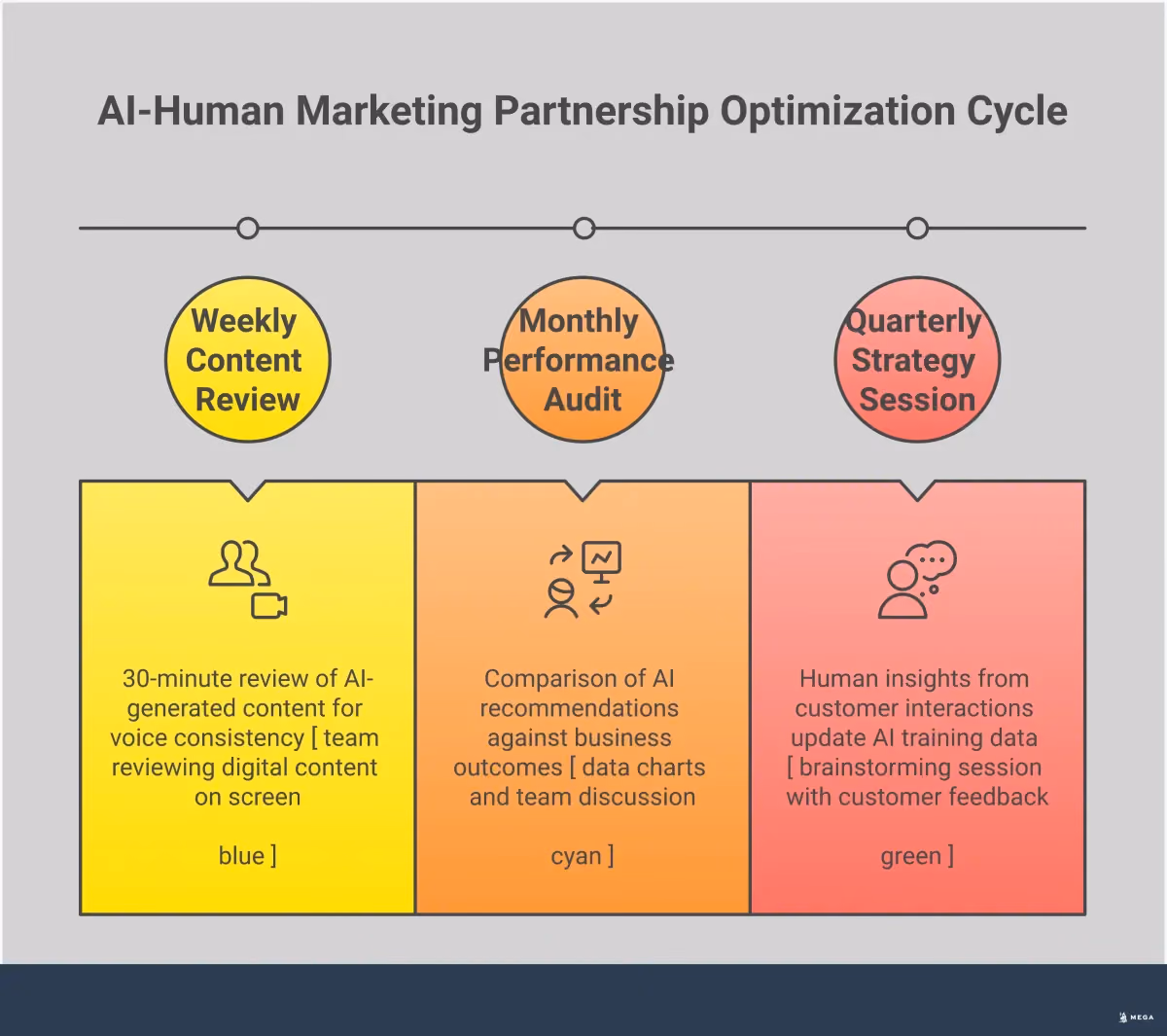 AI-Human Marketing Partnership Framework Professional infographic showing the AI-Human Marketing Partnership Framework with four main sections: Task Division Matrix showing specific responsibilities for AI versus human control, Strategic Guardrails Implementation with budget caps and approval workflows, Performance Measurement focusing on business impact metrics beyond vanity metrics, and Continuous Optimization Feedback Loop with regular review schedules. The design uses clean layouts with icons representing automation, human oversight, data analysis, and feedback cycles to illustrate the balanced approach to marketing automation.