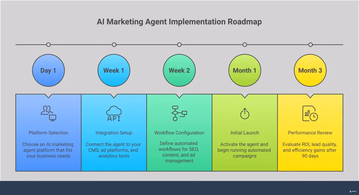 AI Marketing Agent Implementation Framework Professional infographic showing AI marketing agent implementation framework with four main sections: autonomous agent selection criteria, platform integration requirements, performance measurement strategies, and implementation approaches for different business sizes. Features clean typography, structured layouts, and business-focused visual elements without financial symbols.