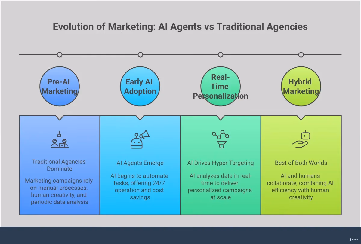 AI Marketing Agents vs Traditional Agencies Guide Infographic comparing AI marketing agents versus traditional marketing agencies across five key areas: cost and efficiency showing AI agents cost 60-80% less, speed and scalability highlighting AI's ability to launch campaigns in hours versus weeks, personalization and data analysis demonstrating real-time optimization capabilities, human creativity versus AI precision showing complementary strengths, and future trends indicating hybrid models combining AI efficiency with human creativity for optimal marketing results.
