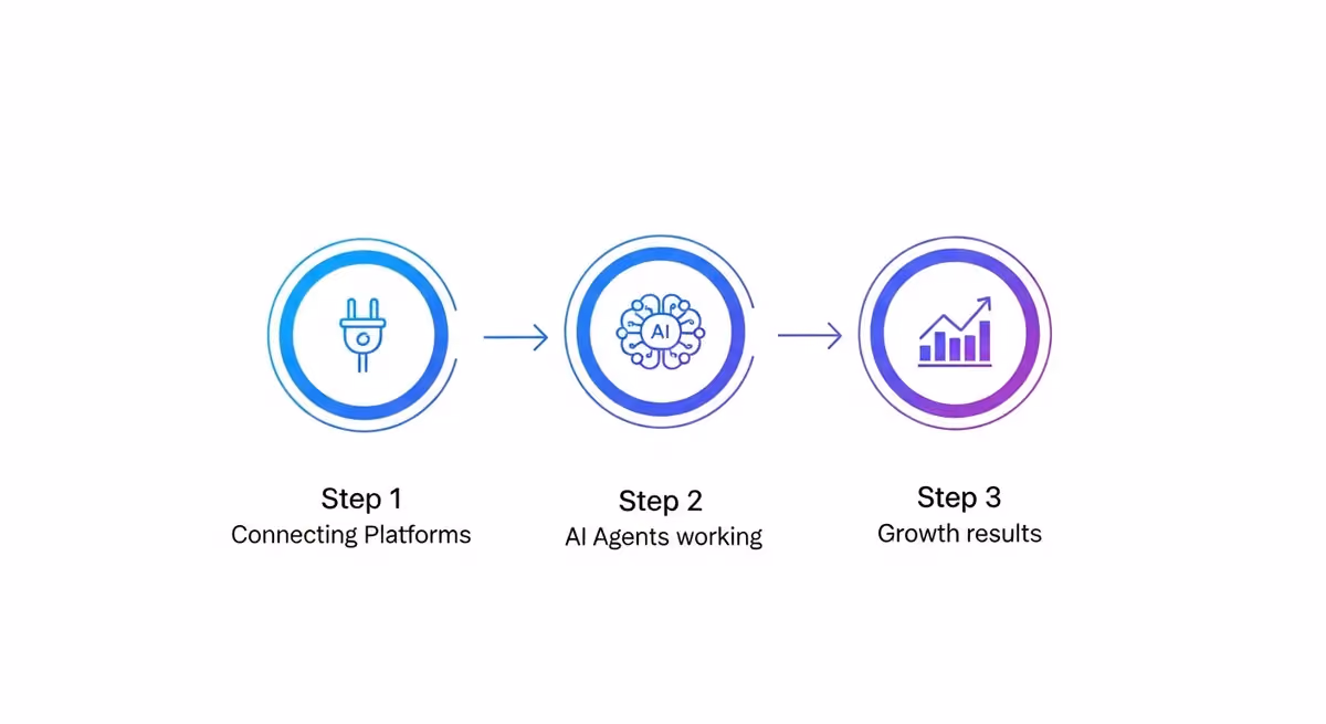 Three-step AI marketing automation process: connect platforms, AI agents optimize, watch growth accelerate