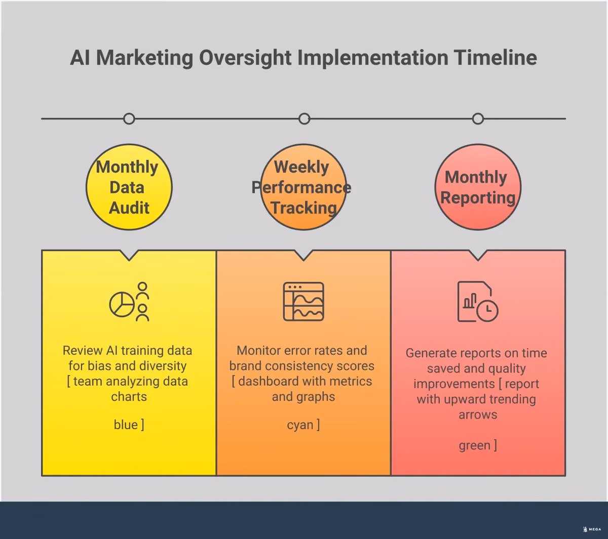 Professional infographic showing AI marketing oversight strategies with four main sections: Quality Control Checkpoints featuring review workflows and brand scoring systems, Strategic Task Division showing AI handling data tasks while humans manage strategy, Data Quality Management displaying audit processes and feedback loops, and Performance Measurement Protocol with metrics tracking and A/B testing frameworks. Each section includes specific tools, timeframes, and measurable outcomes for implementing human oversight in AI marketing workflows.
