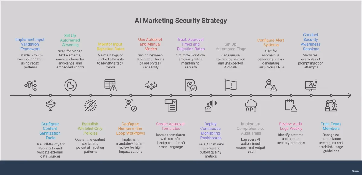 AI Marketing Security: Defending Against Prompt Injection Professional infographic showing AI marketing security strategies with four main sections covering input validation frameworks, human approval workflows, real-time monitoring systems, and team training protocols. Each section includes specific implementation steps, tools, and security metrics for defending against prompt injection attacks in automated marketing systems.