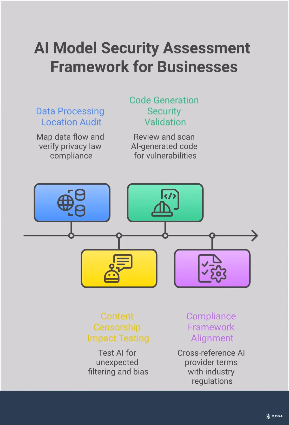 AI Model Security Assessment Framework for Businesses Professional infographic showing a four-step AI security assessment framework for businesses. The design features clean sections covering data processing location audits, content censorship testing, code security validation, and compliance alignment. Each section includes specific tools, processes, and evaluation criteria with professional icons and structured layouts emphasizing actionable business guidance.