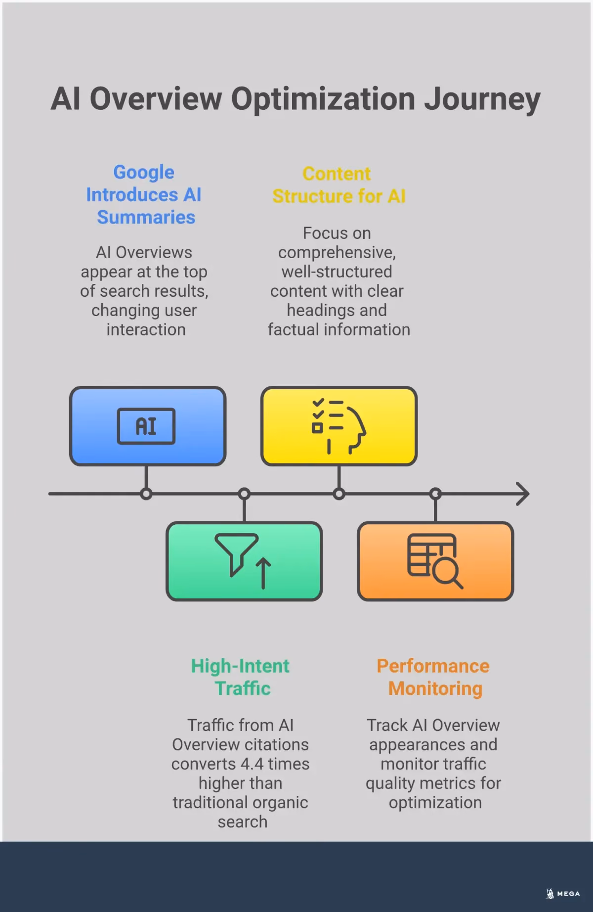 AI Overview Optimization: 4.4x Higher Converting Traffic Infographic showing AI Overview Optimization strategies for capturing 4.4x higher converting traffic, featuring four main sections: Understanding AI Overviews with search result examples, the 4.4x conversion advantage with statistical comparisons, optimization strategies with content formatting tips, and measuring success with analytics dashboards and performance metrics.