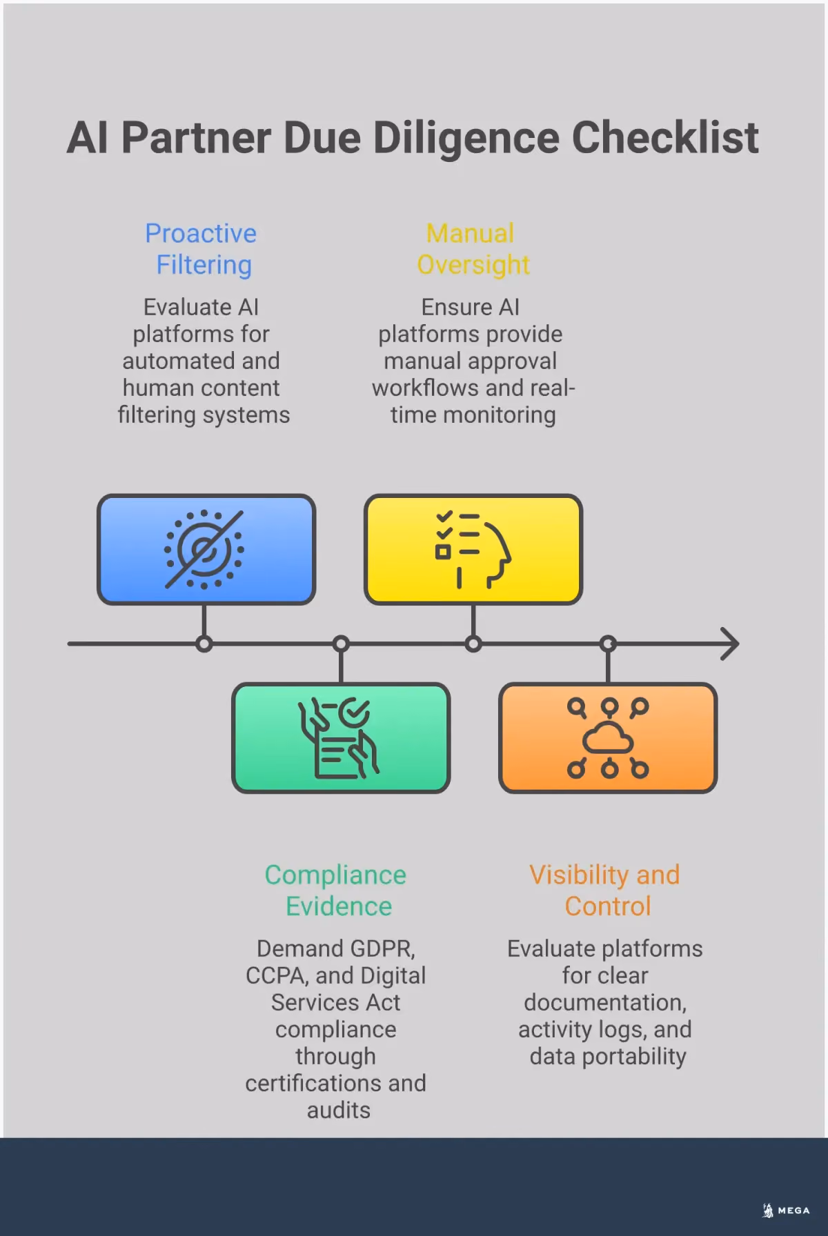 AI Partner Due Diligence: Essential Safety Checklist Professional infographic showing a comprehensive checklist for evaluating AI platform safety and compliance. Features four main sections covering content moderation assessment, regulatory compliance verification, human oversight controls, and transparency standards. Each section includes specific evaluation criteria, tools to look for, and key metrics for measuring AI platform reliability. The design uses clean typography and structured layouts to present actionable due diligence steps for business decision-makers selecting AI partners.