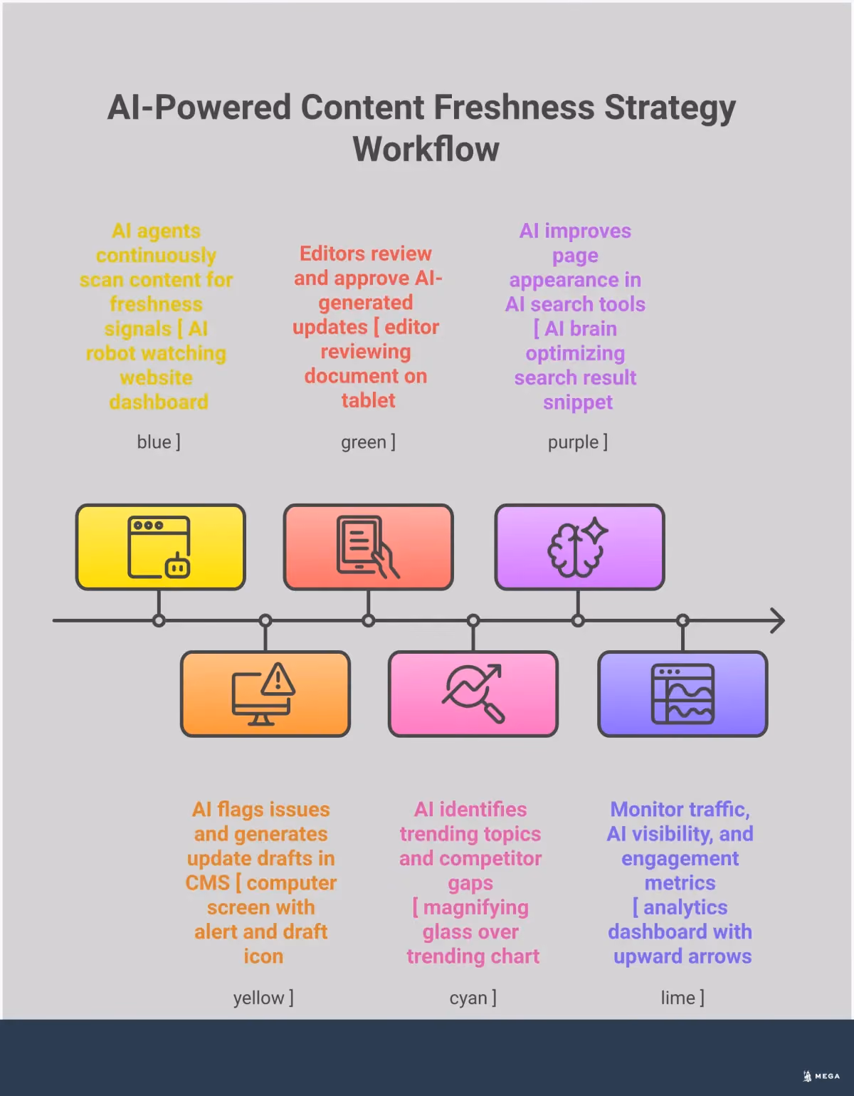 AI-Powered Content Freshness Strategy Professional infographic showing AI-powered content freshness strategy with four main sections: AI freshness signals detection showing how algorithms analyze content changes and track AI Share of Voice metrics, high-impact update priorities focusing on meta elements and strategic page targeting, performance tracking framework displaying traffic recovery metrics and AI platform visibility monitoring, and automated maintenance workflow illustrating 24/7 monitoring systems and approval processes for maintaining content quality at scale.