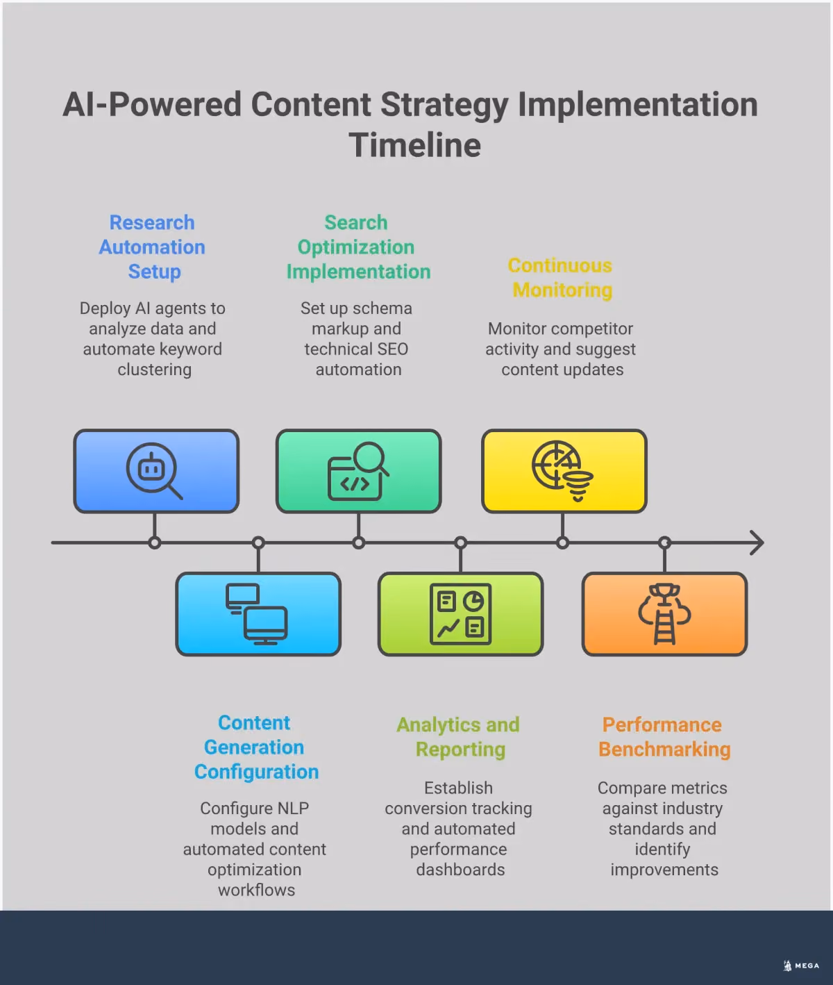 AI-Powered Content Strategy Implementation Guide Professional infographic showing AI-powered content strategy implementation with four main sections: automated research and planning, multi-platform content generation, search optimization, and performance analytics. Each section contains specific tools, metrics, and actionable steps for small businesses to implement AI in their content marketing workflow. The design uses clean layouts with data visualizations, process flows, and key performance indicators to illustrate the transformation from manual content creation to automated, data-driven strategies.