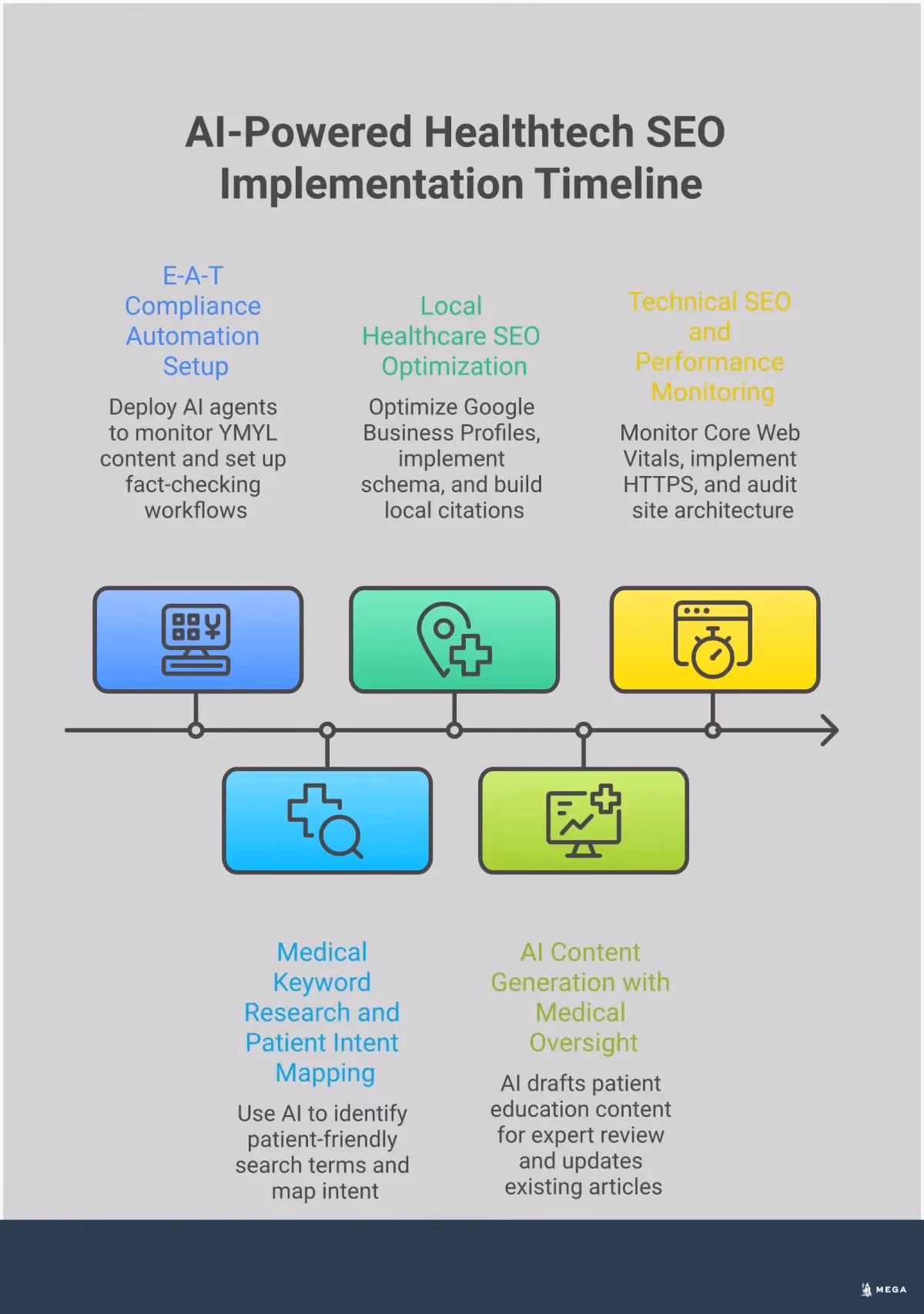 AI-Powered Healthtech SEO Implementation Guide Professional infographic showing AI-powered healthtech SEO implementation guide with five main sections covering E-A-T compliance automation, medical keyword research, local healthcare SEO, AI content generation with medical oversight, and technical SEO monitoring. Each section includes specific tools, processes, and metrics for healthcare organizations to improve their online presence while maintaining medical accuracy and regulatory compliance.