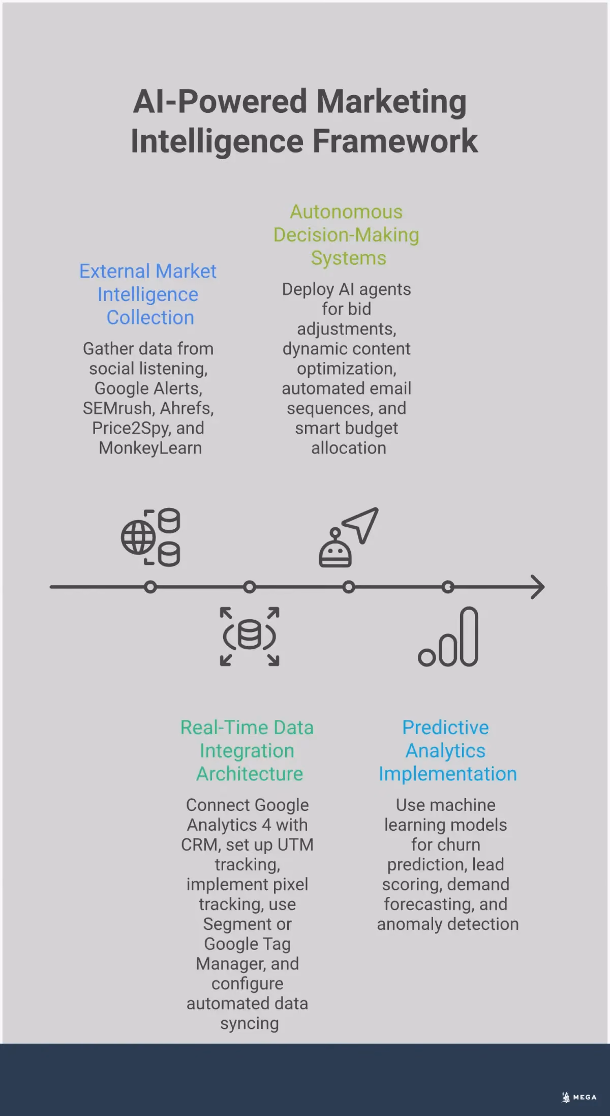 AI-Powered Marketing Intelligence Framework Professional infographic showing AI-powered marketing intelligence framework with four main sections: External Market Intelligence Collection featuring social listening tools and competitor monitoring, Real-Time Data Integration Architecture showing connected analytics platforms, Autonomous Decision-Making Systems displaying automated campaign optimization, and Predictive Analytics Implementation highlighting machine learning models for forecasting. Each section includes specific tools, metrics, and implementation steps with clean icons and data visualization elements in a modern business color scheme.