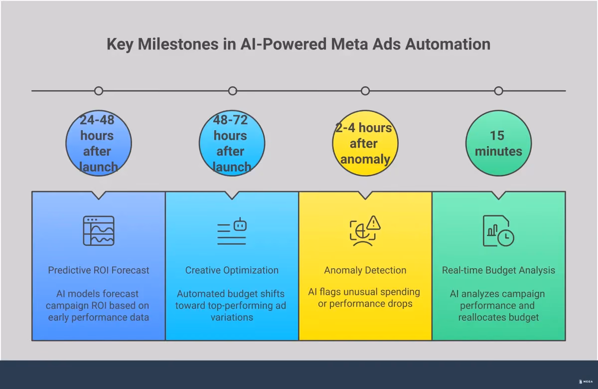 Professional infographic showing the evolution from manual Meta ads management to AI-powered automation. Features four main sections covering autonomous agent implementation, creative testing automation, predictive budget optimization, and performance monitoring systems. Each section includes specific tools, metrics, and implementation steps with clean icons and data visualizations demonstrating the efficiency gains and ROI improvements possible through AI adoption.