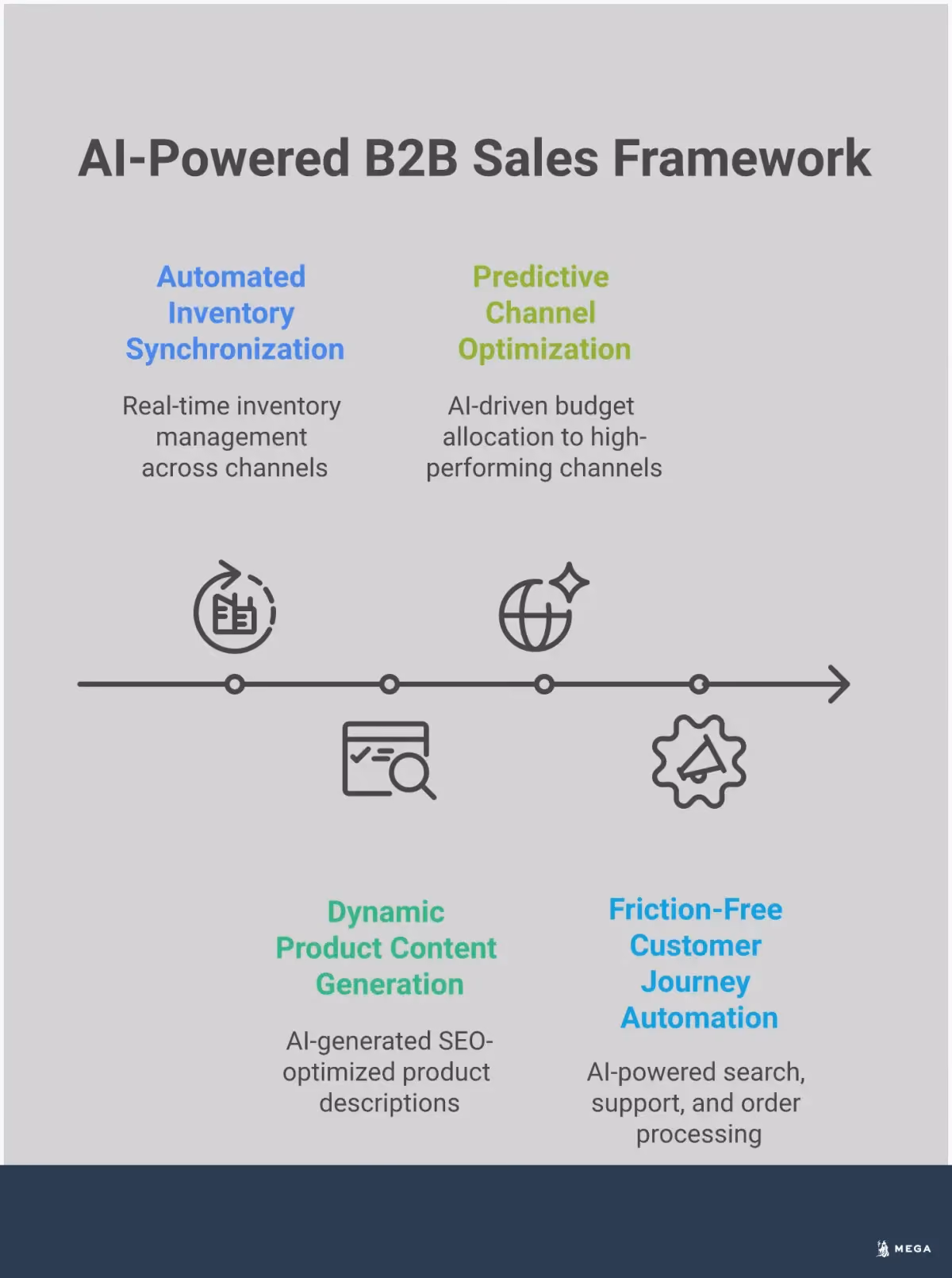 AI-Powered Multi-Channel B2B Sales Framework Professional infographic showing AI-powered multi-channel B2B sales framework with four main sections: automated inventory synchronization across platforms, dynamic product content generation for different audiences, predictive channel optimization with budget allocation, and friction-free customer journey automation. Each section includes specific tools, metrics, and implementation details for transforming e-commerce operations through intelligent automation and data-driven insights.
