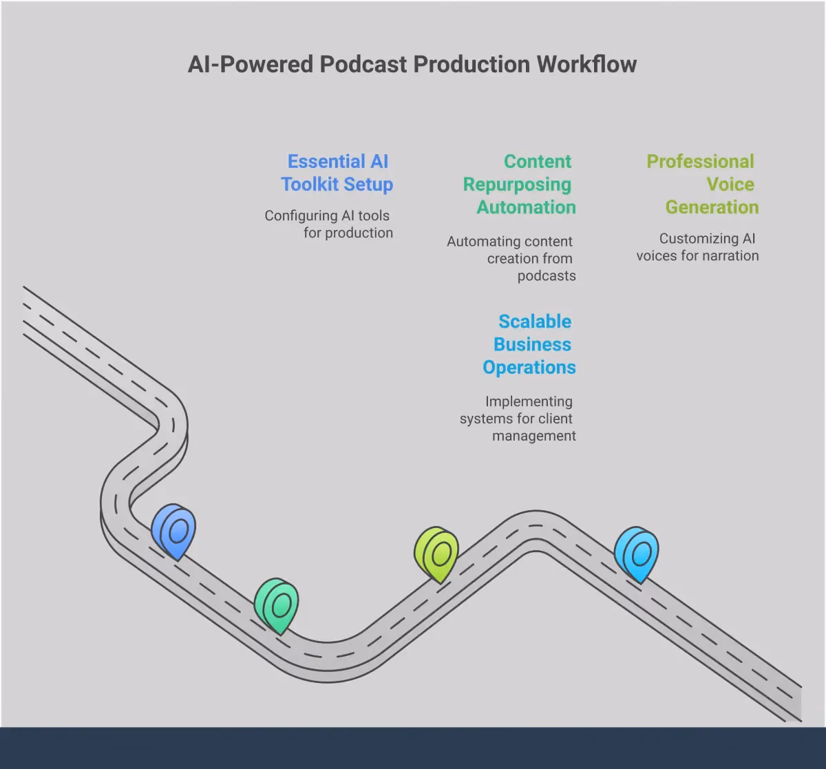 AI-Powered Podcast Production Service Blueprint Professional infographic showing AI-powered podcast production service blueprint with four main sections: Essential AI Toolkit Setup featuring tools like ElevenLabs and Adobe Podcast, Content Repurposing Automation Workflow showing how one episode creates 25+ content pieces, Professional Voice Generation Process with technical specifications for audio quality, and Scalable Business Operations Framework with tiered service packages and project management systems. The design uses clean typography and organized visual hierarchy to present actionable steps for building a podcast production business.