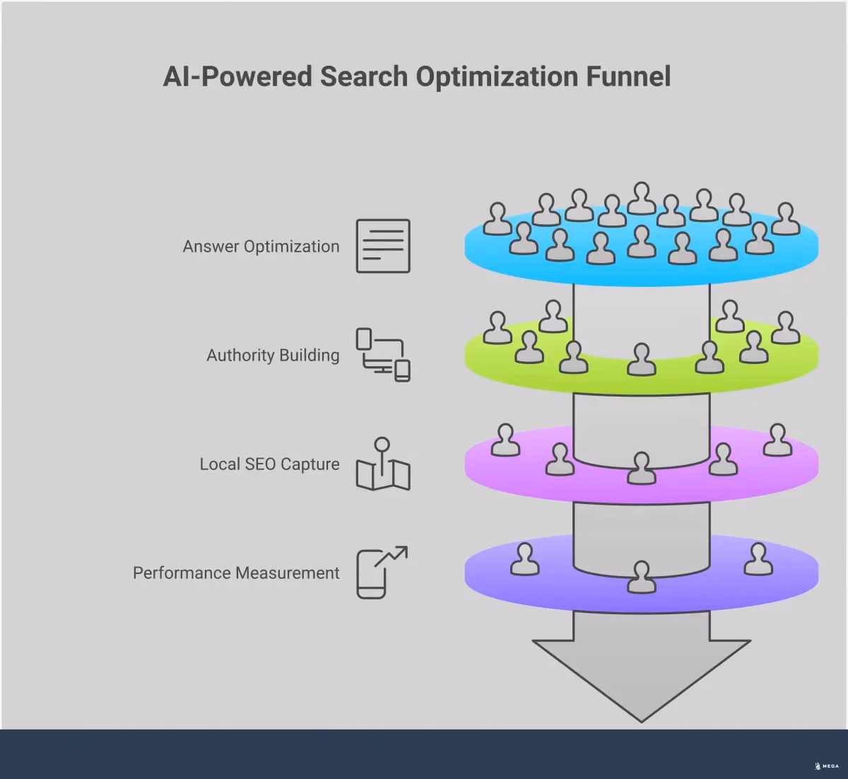 AI-Powered Search Optimization Framework Professional infographic showing AI-powered search optimization framework with five key sections: Multi-Format Content Architecture featuring schema markup and content clusters, Answer Engine Optimization Tactics with featured snippet strategies, Cross-Platform Authority Building showing consistent NAP data across directories, Local SEO Micro-Moment Capture with mobile optimization techniques, and Performance Measurement Framework with engagement metrics tracking. Each section includes specific tools, timeframes, and measurable outcomes for modern search engine optimization.