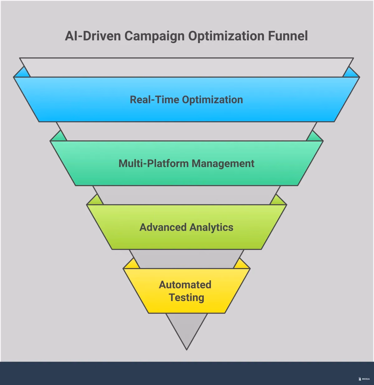 AI-Powered SEM vs Traditional Agencies: Performance Guide Professional infographic comparing AI-powered SEM platforms versus traditional marketing agencies, featuring four main sections: real-time optimization capabilities showing 24/7 automated adjustments, multi-platform management systems with centralized dashboards, advanced analytics with predictive modeling, and automated testing with machine learning algorithms. Each section includes specific metrics, timeframes, and performance improvements, presented in a clean, data-driven visual format suitable for business decision-makers evaluating search engine marketing solutions.