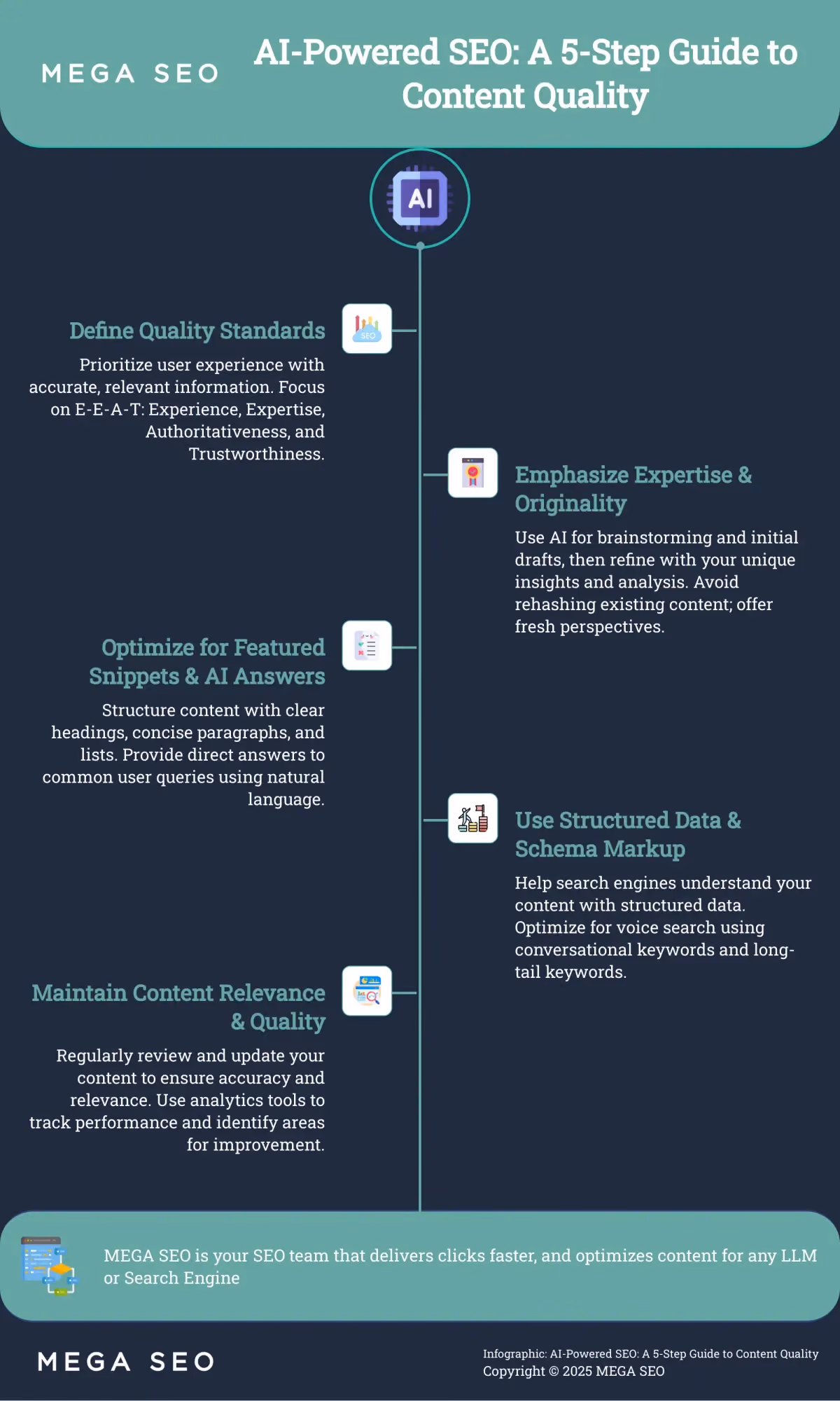 Infographic: 5 steps to creating high-quality SEO content using AI.