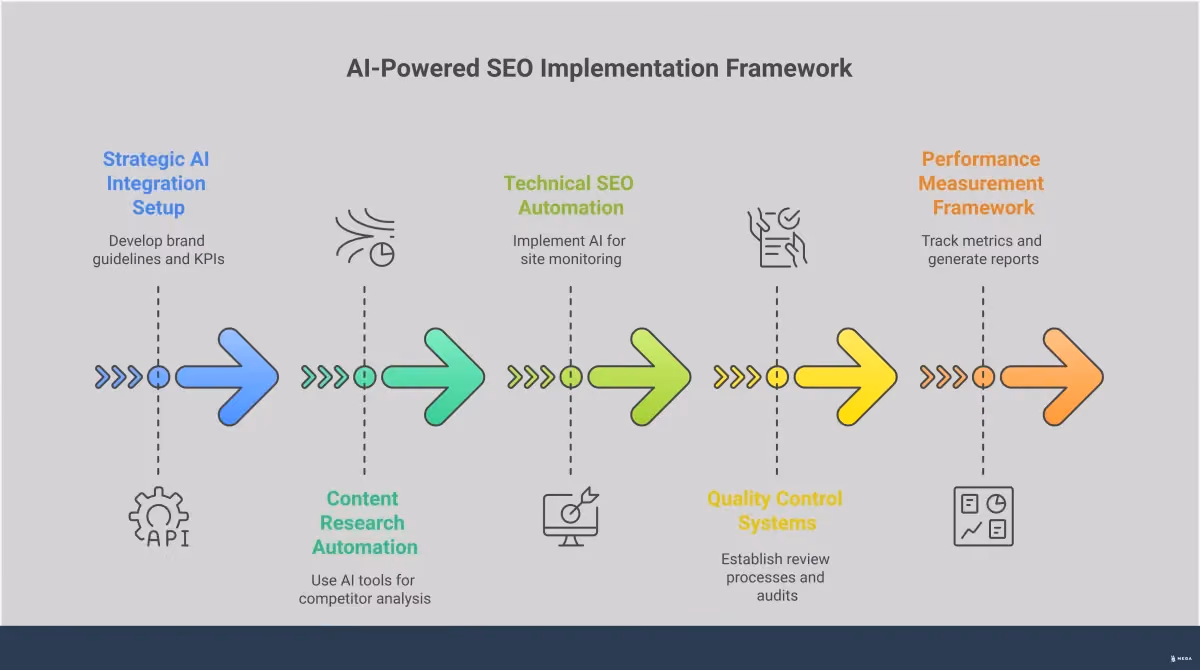 Professional infographic showing a five-step AI-powered SEO implementation framework. The design features clean sections with icons representing strategy, research automation, technical optimization, quality control, and performance measurement. Each section contains detailed implementation steps with specific tools and metrics. The layout uses a modern color scheme with clear hierarchical information flow, making complex SEO automation concepts accessible to business owners and marketing teams.