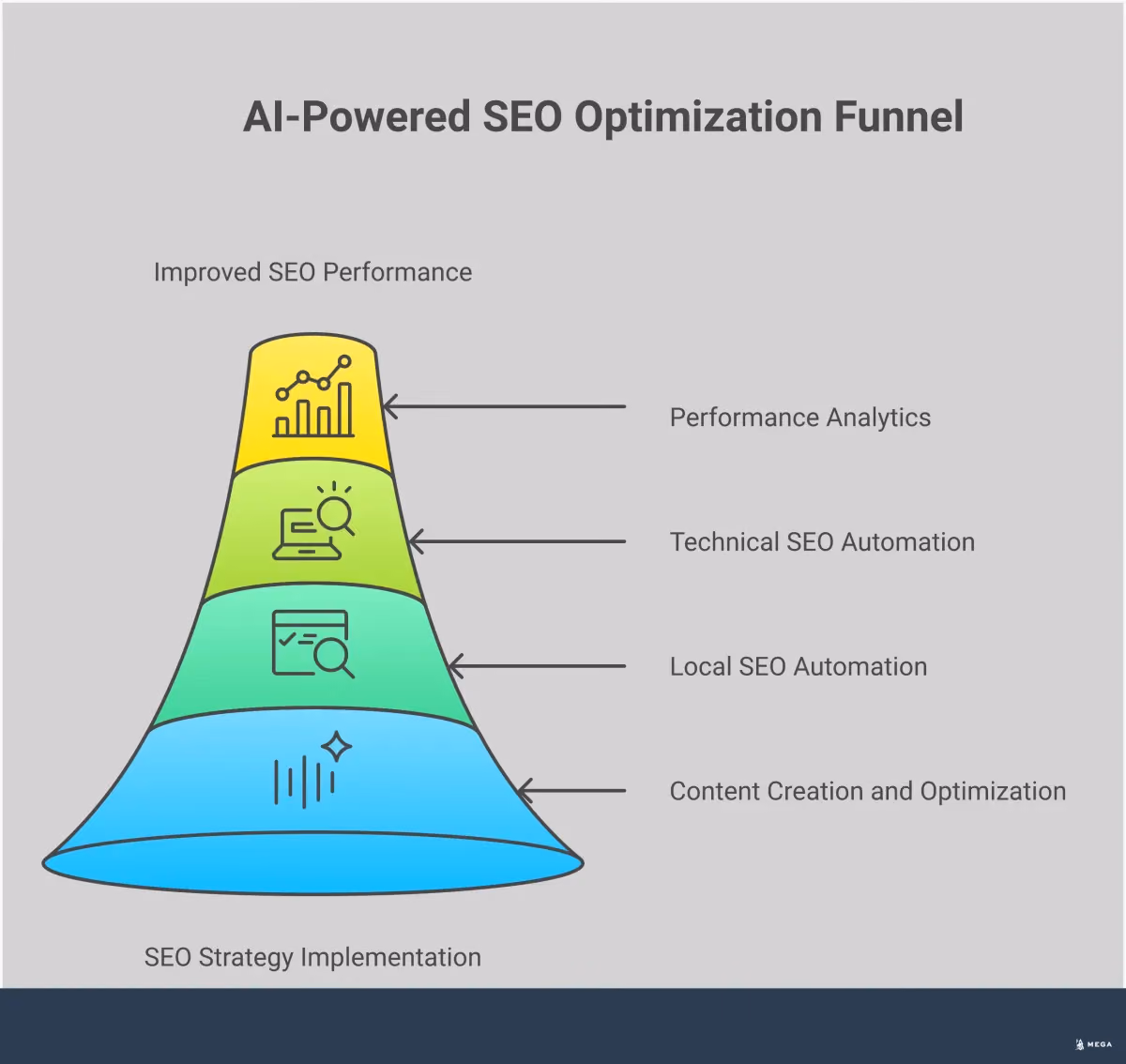 AI-Powered SEO Implementation Guide for Small Business Professional infographic showing AI-powered SEO implementation strategies for small businesses, featuring four main sections: content creation tools with automation workflows, local SEO optimization with geographic targeting maps, technical SEO monitoring with site health dashboards, and performance analytics with data visualization charts. Each section includes specific tool recommendations, metrics, and actionable steps for implementing AI in search engine optimization strategies.