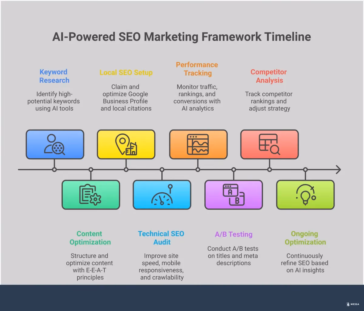 AI-Powered SEO Marketing Framework for Small Businesses Professional infographic showing AI-powered SEO marketing framework with five main sections: Strategic Keyword Research with AI Tools featuring search volume targets and competitor analysis, Content Optimization using E-E-A-T principles with structured markup and author credentials, Local SEO Automation showing Google Business Profile optimization and citation building, Technical SEO Foundation covering Core Web Vitals and site performance metrics, and AI-Driven Performance Tracking with analytics dashboards and automated reporting. Each section includes specific tools, metrics, and actionable steps for small businesses to implement modern SEO strategies.