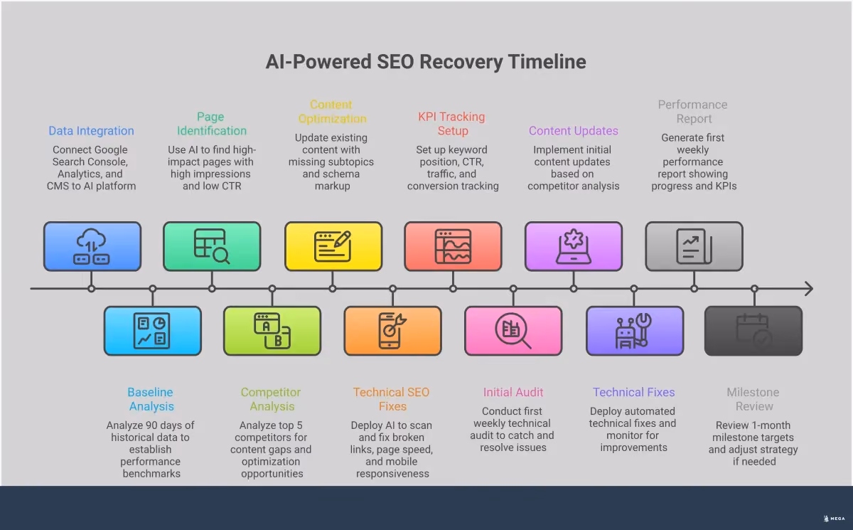 AI-Powered SEO Recovery: From Data Analysis to Rankings Professional infographic showing the five-step process for AI-powered SEO recovery, including data source integration, performance analysis, competitor-driven optimization, technical automation, and progress tracking with specific tools and metrics for each stage
