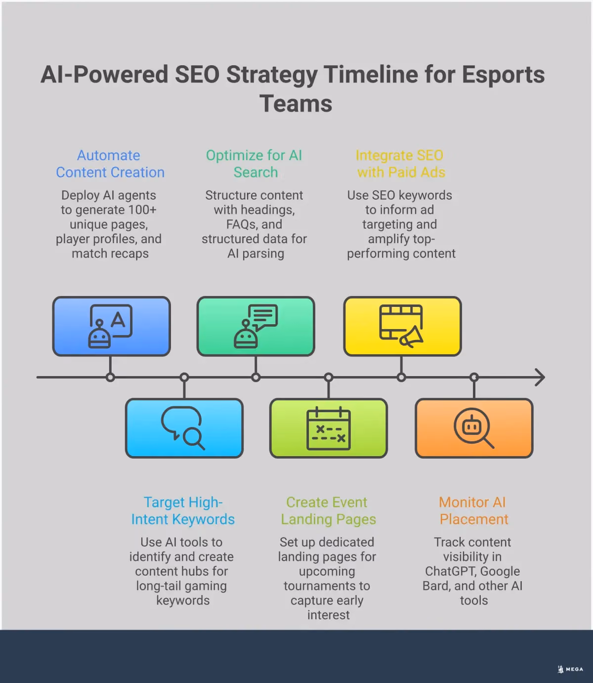 AI-Powered SEO Strategy for Esports Teams Professional infographic showing AI-powered SEO strategy for esports teams. Features four main sections: automated content creation with programmatic SEO templates and player profile generation, high-intent gaming keyword targeting with long-tail search optimization, AI search placement optimization with structured data and FAQ formatting, and integrated SEO-paid advertising coordination with budget allocation and retargeting campaigns. Uses clean typography and gaming-inspired visual elements without financial symbols.