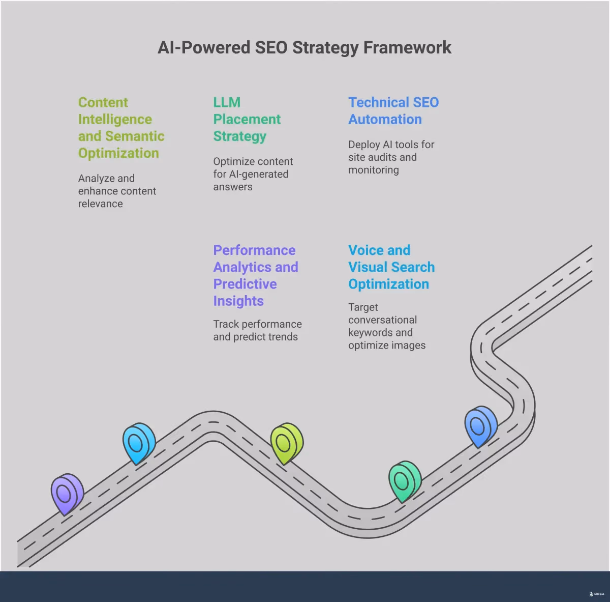 AI-Powered SEO Strategy Framework for Modern Businesses Professional infographic showing AI-powered SEO strategy framework with five main sections: Technical SEO Automation featuring AI agents and site audit tools, LLM Placement Strategy with structured content formatting, Content Intelligence showing semantic optimization techniques, Voice and Visual Search Optimization with local SEO tactics, and Performance Analytics displaying predictive insights dashboard. Each section includes specific tools, metrics, and implementation steps with clean typography and modern design elements in blue and gray color scheme.