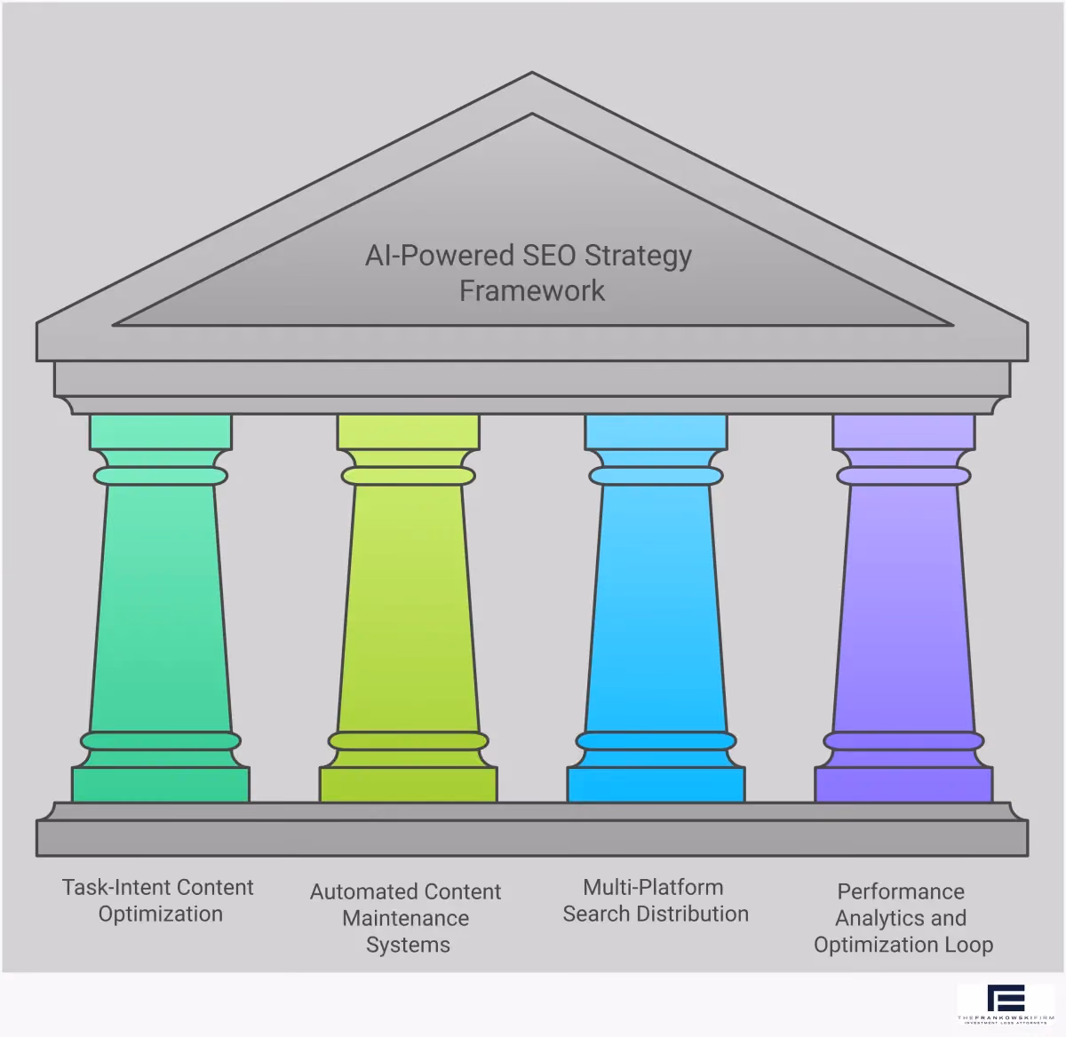 Professional infographic showing AI-powered SEO strategy framework with four main sections: Task-Intent Content Optimization featuring content mapping and schema implementation, Automated Content Maintenance Systems showing AI tools and workflow automation, Multi-Platform Search Distribution illustrating voice search and social media optimization, and Performance Analytics displaying KPI dashboards and competitive analysis tools. Each section includes specific metrics, tool recommendations, and actionable implementation steps for modern search optimization.