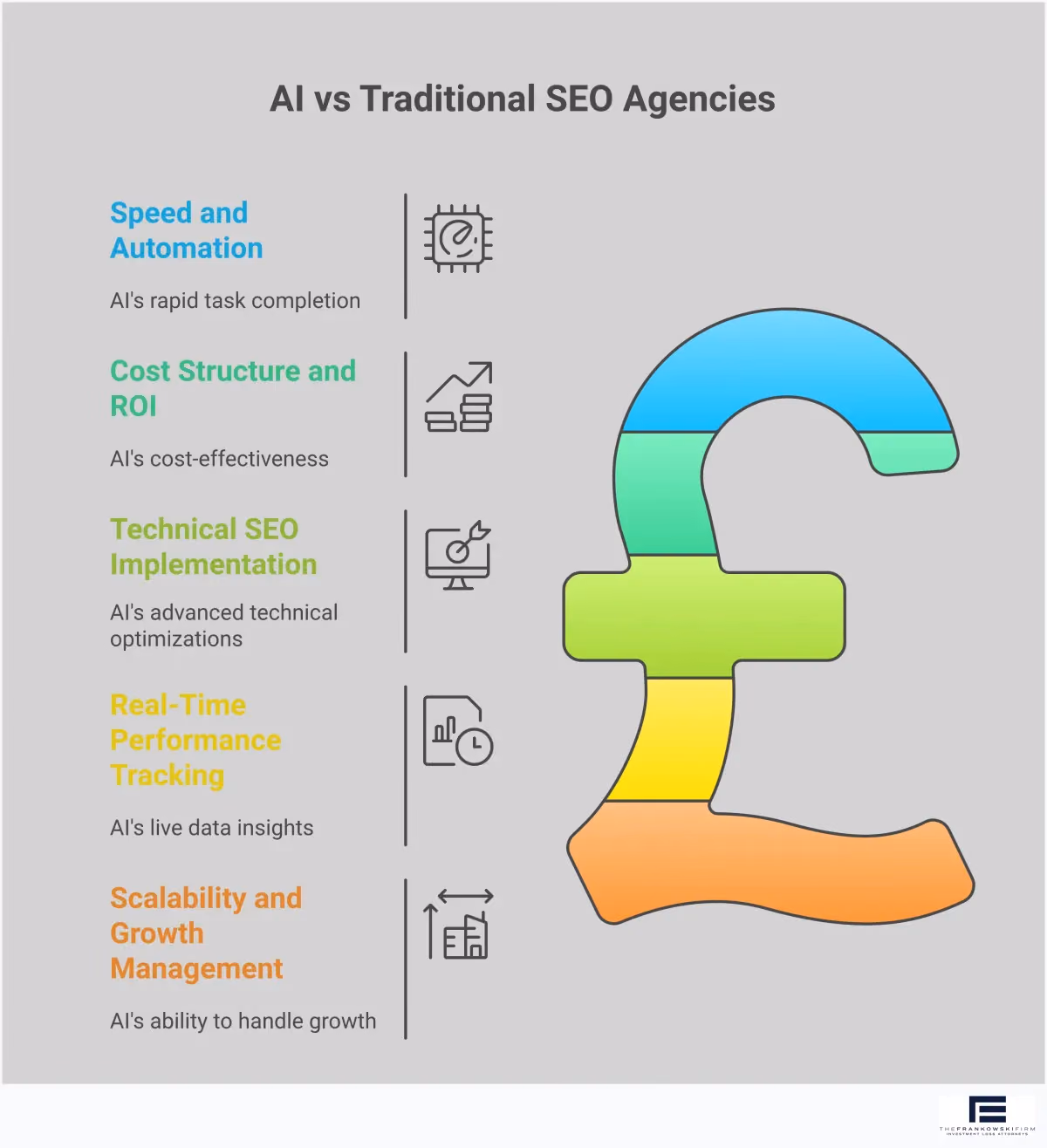 Professional infographic comparing AI-powered SEO platforms versus traditional agencies across five key areas: speed and automation showing AI completing tasks in minutes versus weeks for agencies, cost analysis demonstrating 80-90% savings with AI platforms, technical SEO implementation highlighting automated optimization capabilities, real-time performance tracking contrasting live dashboards with monthly reports, and scalability showing how AI handles unlimited growth while agency costs multiply. Each section includes specific metrics, timeframes, and concrete examples of AI capabilities in ecommerce search optimization.