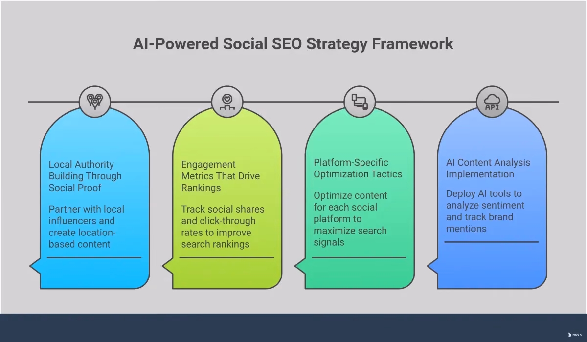 Professional infographic showing AI-powered social SEO strategy framework with four main sections: AI content analysis implementation using tools like SEMrush and Sprout Social, platform-specific optimization tactics for LinkedIn, Instagram, YouTube, Facebook and Pinterest, engagement metrics tracking including social shares and click-through rates, and local authority building through micro-influencer partnerships and community engagement. Each section contains specific tools, metrics, and actionable steps for implementing social SEO strategies that improve search engine rankings.