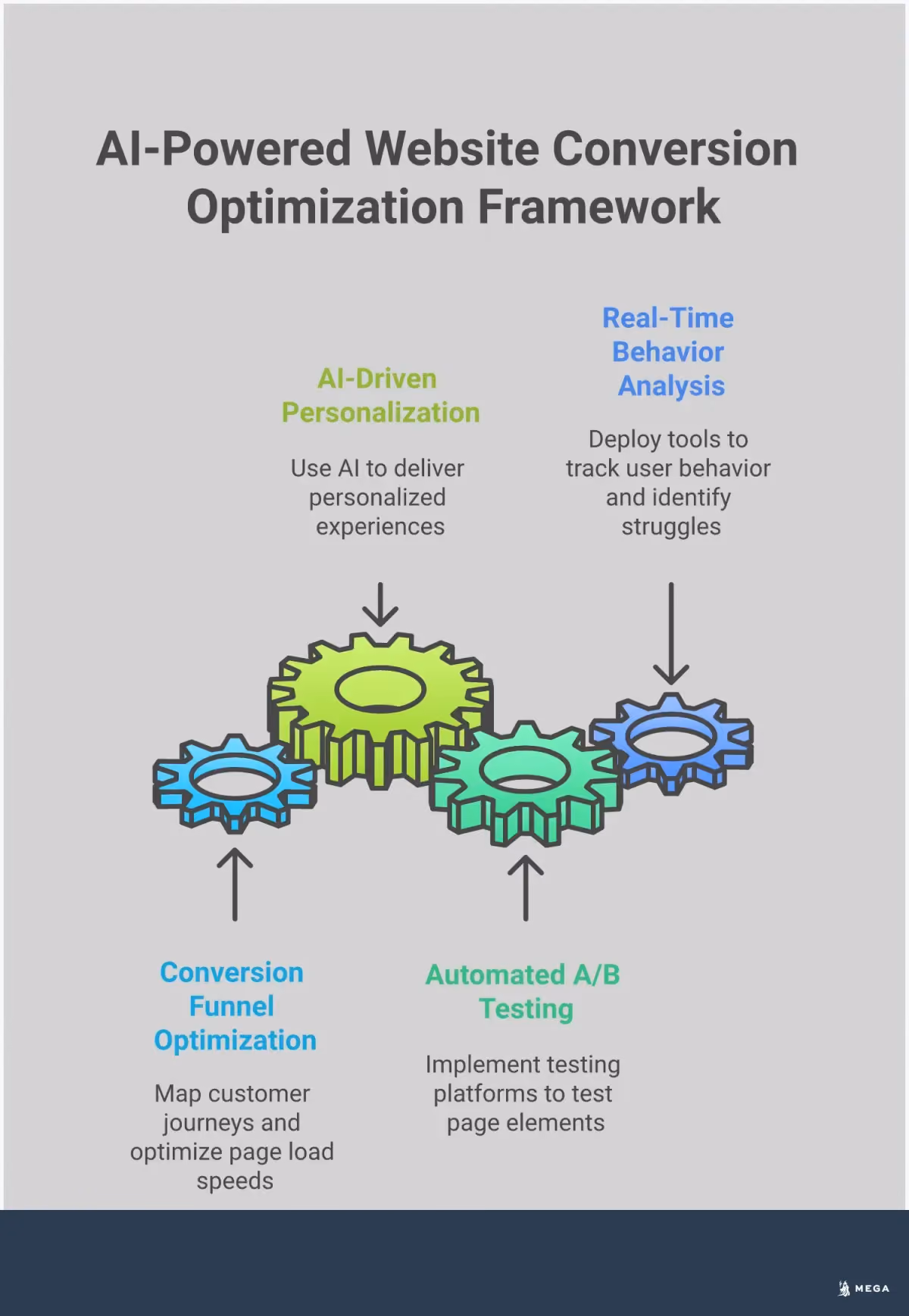 AI-Powered Website Conversion Optimization Framework Professional infographic showing AI-powered website conversion optimization framework with four main sections: Real-Time Behavior Analysis Implementation featuring heatmaps and session recordings, Automated A/B Testing Strategy with multivariate testing platforms, AI-Driven Personalization Engine showing dynamic content blocks, and Conversion Funnel Optimization Framework displaying complete customer journey mapping. Each section includes specific tools, metrics, and implementation steps with data-driven insights for improving website conversion rates.