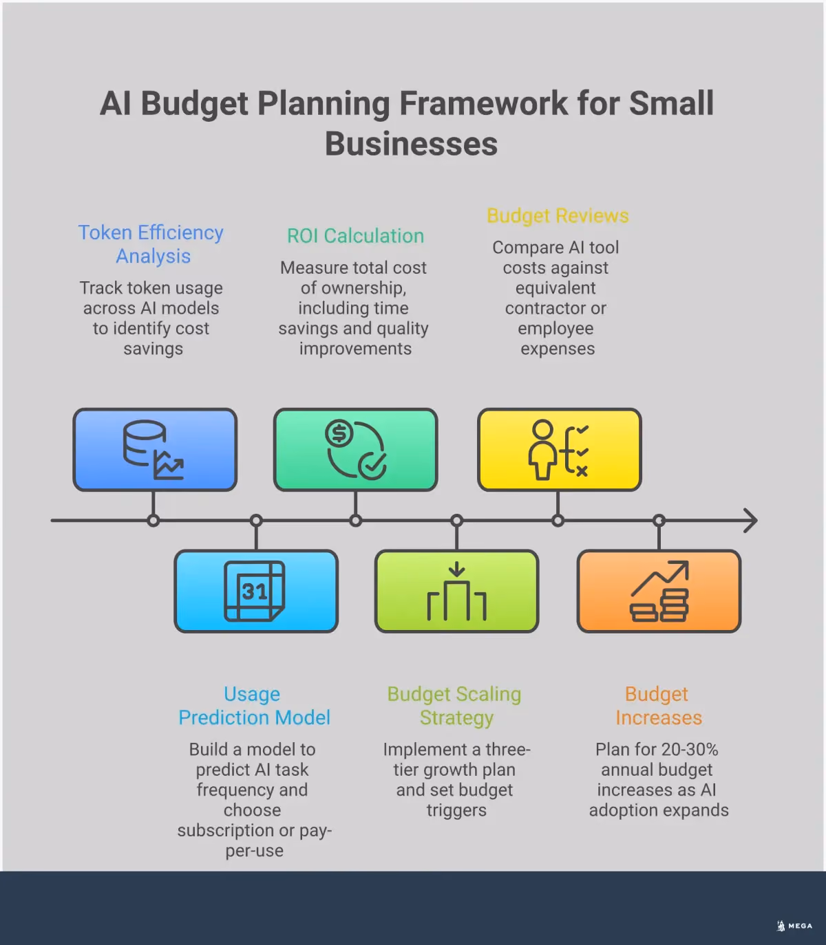 Professional infographic showing AI pricing strategy framework for small businesses, featuring token efficiency analysis charts, subscription comparison matrices, ROI calculation workflows, and budget scaling timelines with specific metrics and implementation steps