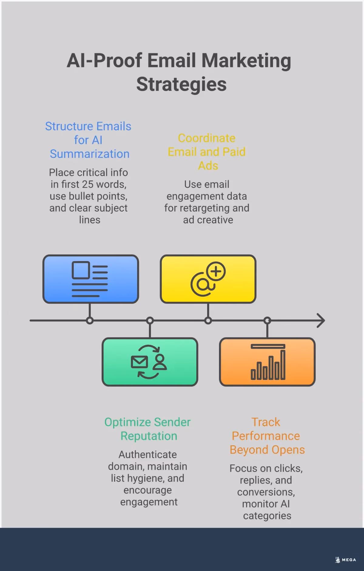 AI-Proof Email Marketing: Adapting to Gmail's Smart Inbox Professional infographic showing four key strategies for adapting email marketing to Gmail's AI-powered inbox features. The design includes clear sections on email structure optimization, sender reputation management, coordinated marketing campaigns, and performance tracking metrics. Each section contains specific implementation steps, tools, and measurable outcomes for small businesses navigating AI-managed email environments.