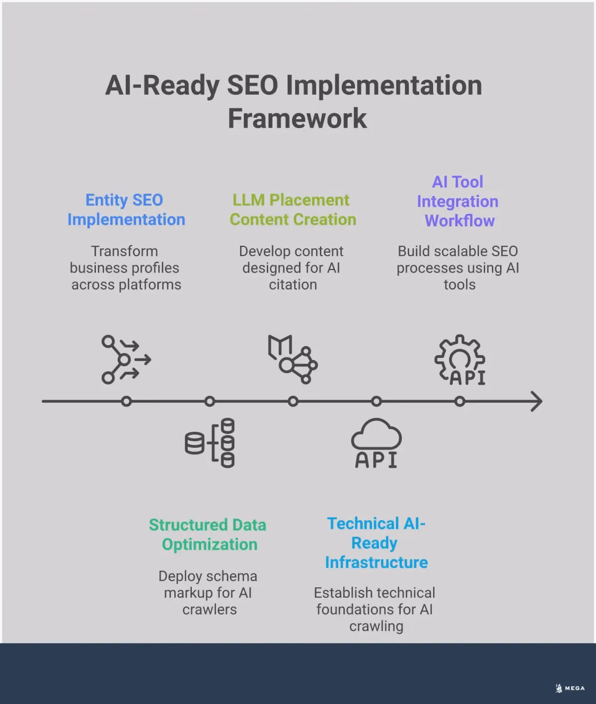 AI-Ready SEO: Transform Your Website for Modern Search Comprehensive infographic showing AI-ready SEO strategies including entity optimization, structured data implementation, LLM placement techniques, technical infrastructure requirements, and AI tool integration workflows. Features step-by-step processes, specific tools, metrics, and actionable implementation guidelines for small businesses adapting to AI-powered search engines.