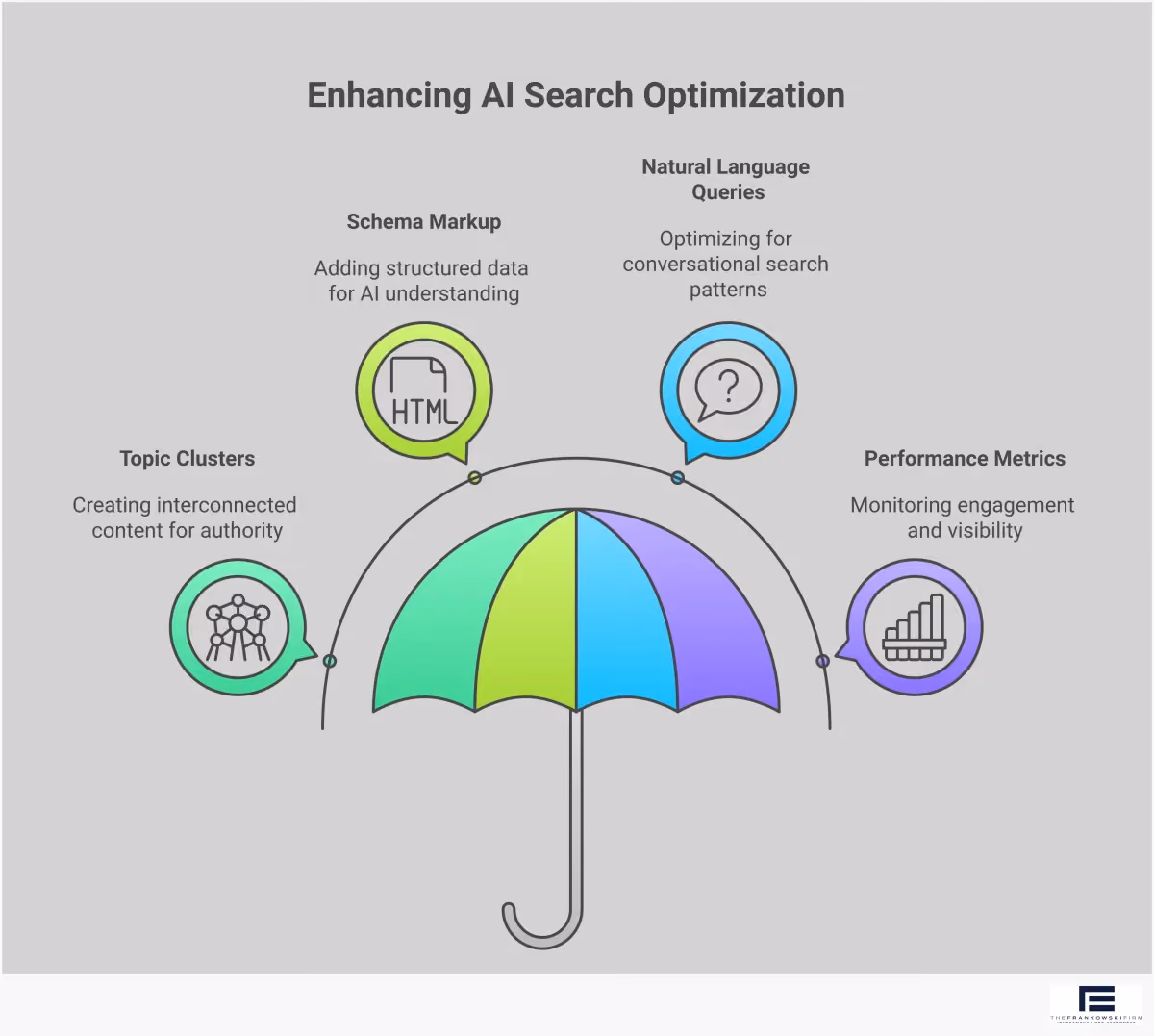 Professional infographic showing AI search optimization strategies including topic cluster architecture with pillar and cluster pages, schema markup implementation examples, natural language query optimization techniques, and performance tracking metrics for modern SEO success