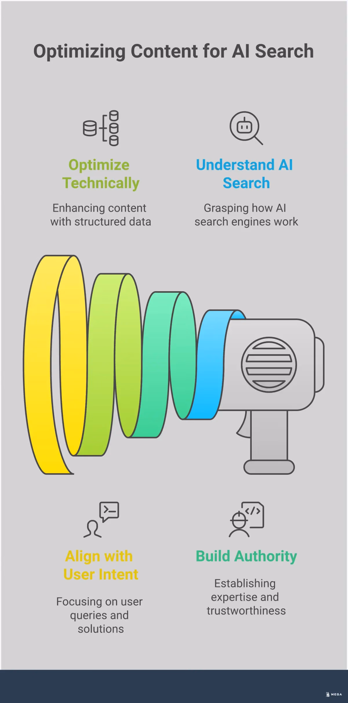 AI Search Optimization: Digital Authority Blueprint Professional infographic showing AI search optimization strategies for building digital authority. Features four main sections covering AI search evolution, content authority signals, technical optimization, and user intent alignment. Uses clean design with icons and structured layout to illustrate how brands can adapt their digital strategy for AI-powered search engines.
