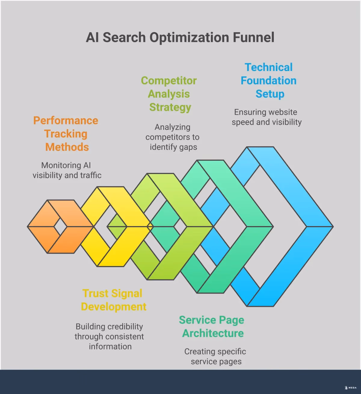AI Search Optimization for Local Businesses Professional infographic showing AI search optimization strategies for local businesses, featuring five main sections: Technical Foundation Setup with website speed and HTML requirements, Service Page Architecture showing specific page creation, Competitor Analysis Strategy with comparison content examples, Trust Signal Development including NAP consistency and review management, and Performance Tracking Methods with AI testing approaches. Each section includes specific tools, metrics, and actionable steps with clean, modern design elements and data visualization.