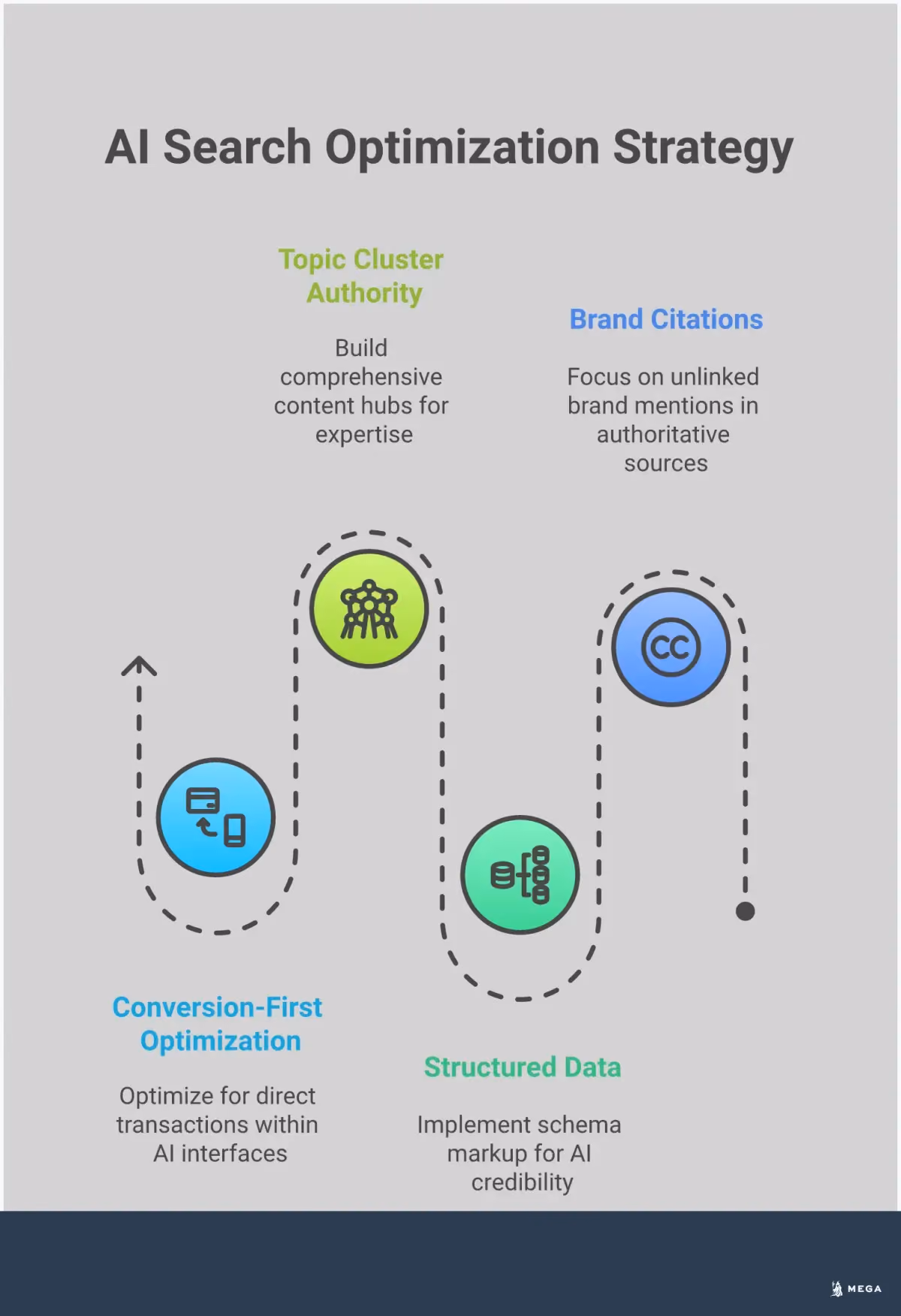 AI Search Optimization: From Backlinks to Brand Authority Professional infographic showing the evolution from traditional SEO to AI-first search optimization. Features four main sections with icons and data points: brand citations replacing backlinks, structured data implementation for AI credibility, topic cluster authority building, and conversion optimization for AI platforms. Uses clean typography and modern design elements to illustrate the shift from link-building tactics to brand authority strategies that AI search engines prioritize.