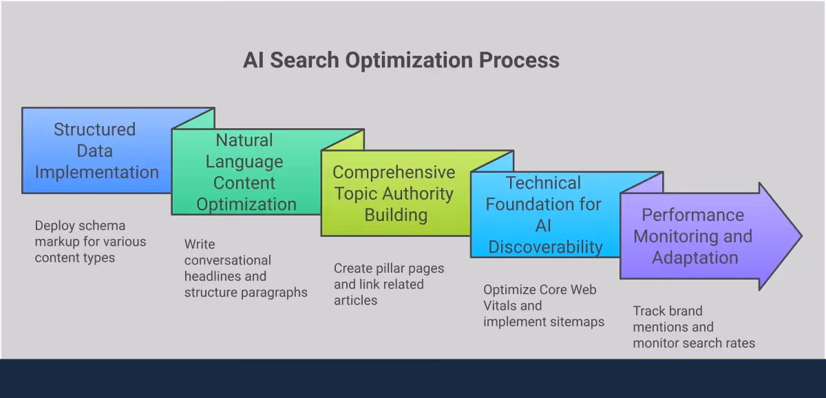 A comprehensive infographic showing five key strategies for optimizing content for AI-powered search engines. The design features structured sections covering schema markup implementation, natural language optimization, topic authority building, technical foundations, and performance monitoring. Each section includes specific tools, metrics, and actionable steps with professional icons and clean typography. The layout uses a modern color scheme with clear hierarchical information flow, making complex AI search optimization concepts accessible and implementable for businesses and marketers.