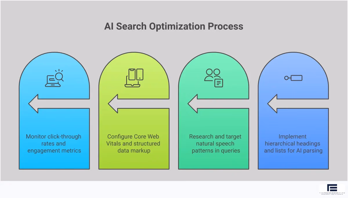 AI Search Optimization: Your Complete Implementation Guide Professional infographic showing AI search optimization strategies with four main sections covering content structure, conversational queries, technical infrastructure, and performance tracking. Each section includes specific tools, metrics, and implementation steps with data-driven insights about AI search effectiveness.