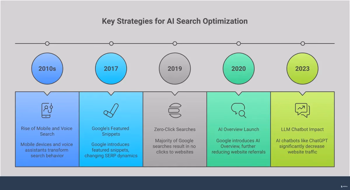 AI Search Optimization: Your Complete Strategy Guide Professional infographic showing AI search optimization strategies with four main sections covering AI Overviews optimization, conversational query targeting, LLM placement techniques, and multi-platform search presence. Each section includes specific tools, statistics, and actionable steps for businesses adapting to AI-powered search environments. The design uses clean typography and structured layouts to present complex SEO concepts in an accessible format.