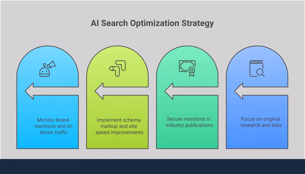 AI Search Optimization: Your Complete Strategy Guide Professional infographic showing AI search optimization strategy with four main sections: creating citation-worthy content with structured data and original research, building digital authority through expert positioning and community engagement, optimizing technical foundation with schema markup and site performance, and tracking performance using AI-focused metrics beyond traditional click-through rates. Each section includes specific tools, implementation steps, and measurable outcomes for businesses adapting to AI-powered search results.