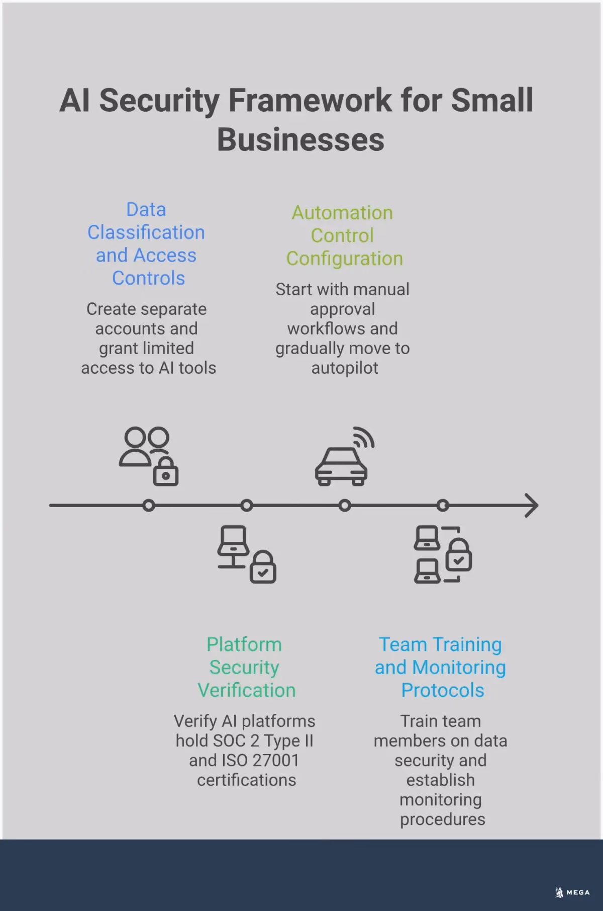 AI Security Framework for Small Business Owners Professional infographic showing AI security framework for small businesses with four main sections covering data classification, platform verification, automation controls, and team training protocols. Each section includes specific implementation steps, tools, and security metrics in a clean, business-focused design.