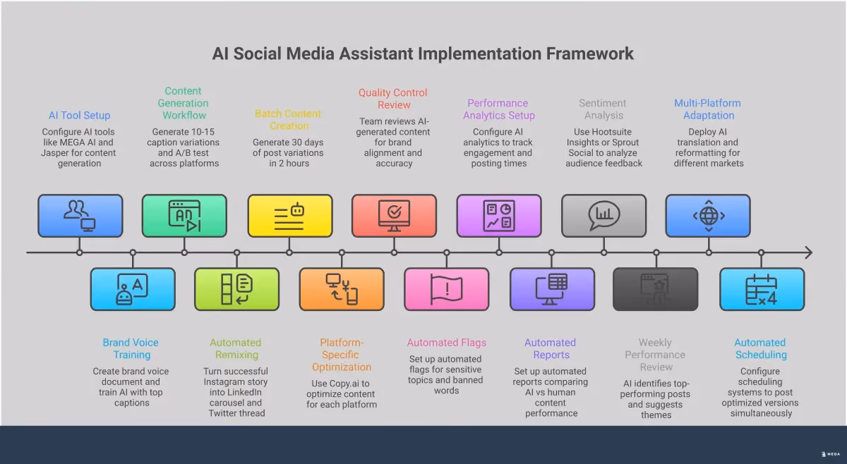 AI Social Media Assistant Implementation Framework Professional infographic showing AI social media assistant implementation framework with four main sections: Content Generation and Testing Workflow featuring AI tools and A/B testing processes, Brand Voice Training and Quality Control with review workflows and approval systems, Performance Analytics and Optimization displaying data tracking and reporting tools, and Multi-Platform Content Adaptation showing content reformatting across different social media channels. Each section includes specific tools, metrics, and actionable steps for implementing AI in social media management while maintaining human oversight and brand authenticity.