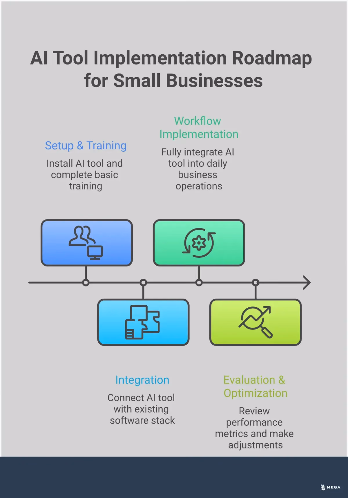 Professional infographic showing AI tool selection framework for small businesses, featuring four main sections: Tool vs Agent Classification with comparison charts, Integration Assessment Matrix with software compatibility icons, ROI Calculation Framework with performance metrics, and Implementation Strategy Roadmap with timeline visualization. Uses clean typography and structured layout with business-focused color scheme.