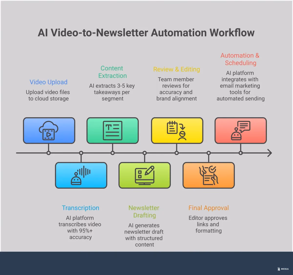 AI Video-to-Newsletter Automation System Professional infographic showing a 4-step AI video-to-newsletter automation system. Step 1 displays video upload and transcription tools with accuracy metrics. Step 2 shows content extraction process with structured newsletter templates and AI-generated insights. Step 3 illustrates brand voice training workflow with quality control checkpoints. Step 4 demonstrates automated integration between AI platforms and email marketing tools with workflow diagrams and scheduling systems.